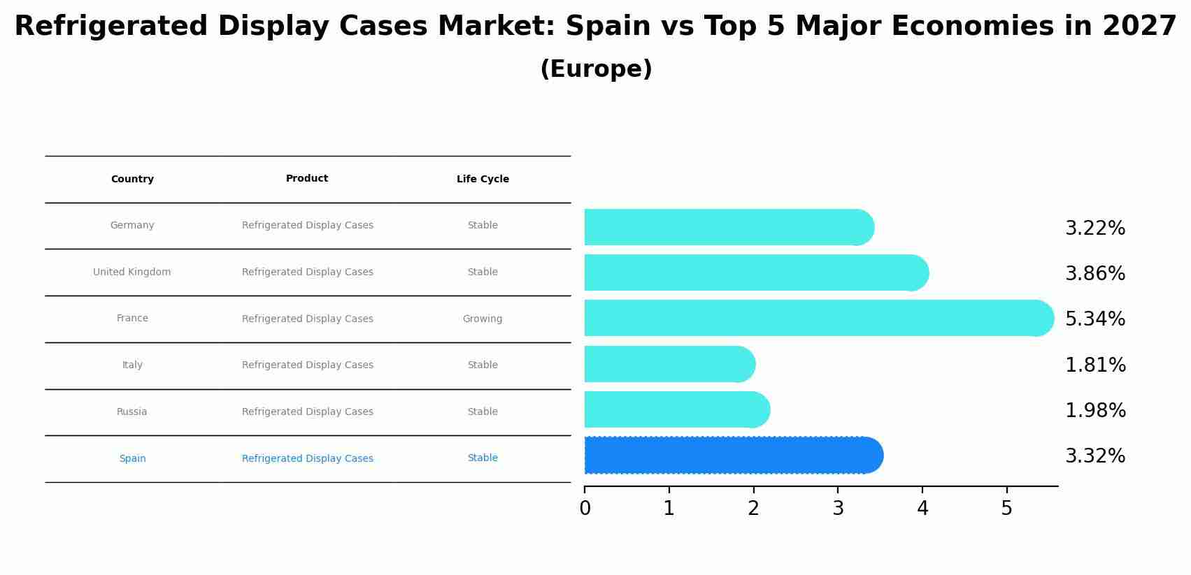 Refrigerated Display Cases Market: Spain vs Top 5 Major Economies in 2027 (Europe)
