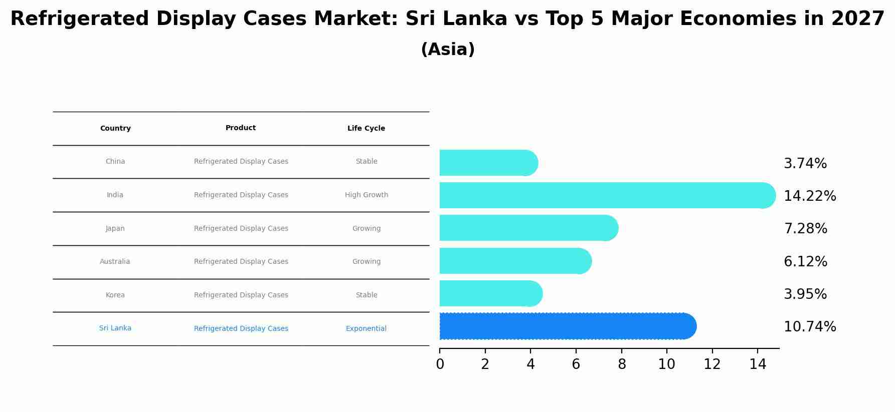 Refrigerated Display Cases Market: Sri Lanka vs Top 5 Major Economies in 2027 (Asia)