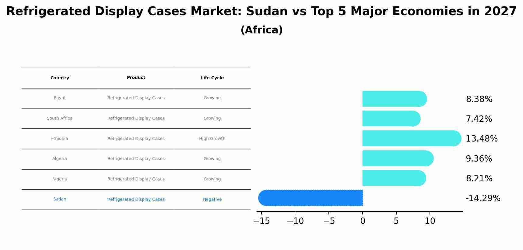 Refrigerated Display Cases Market: Sudan vs Top 5 Major Economies in 2027 (Africa)