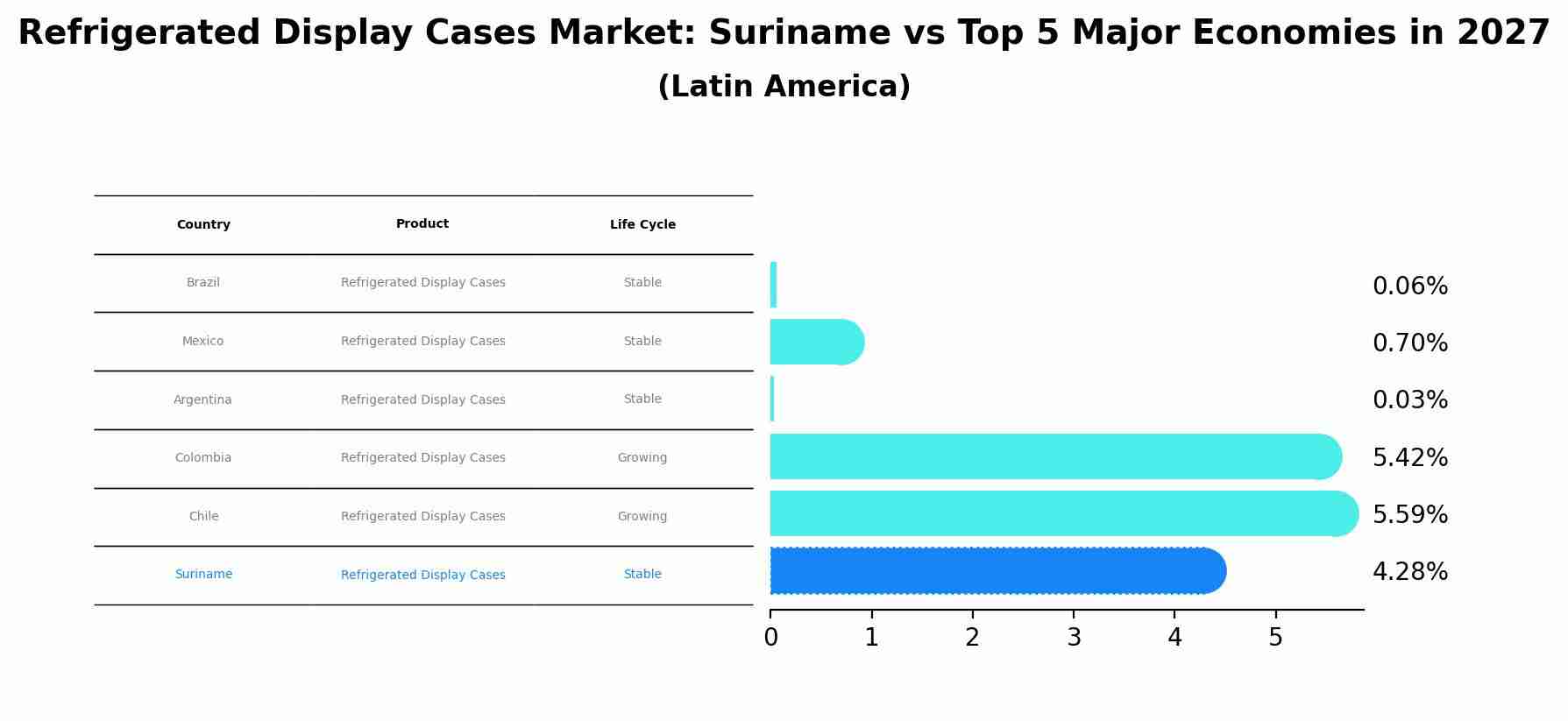 Refrigerated Display Cases Market: Suriname vs Top 5 Major Economies in 2027 (Latin America)