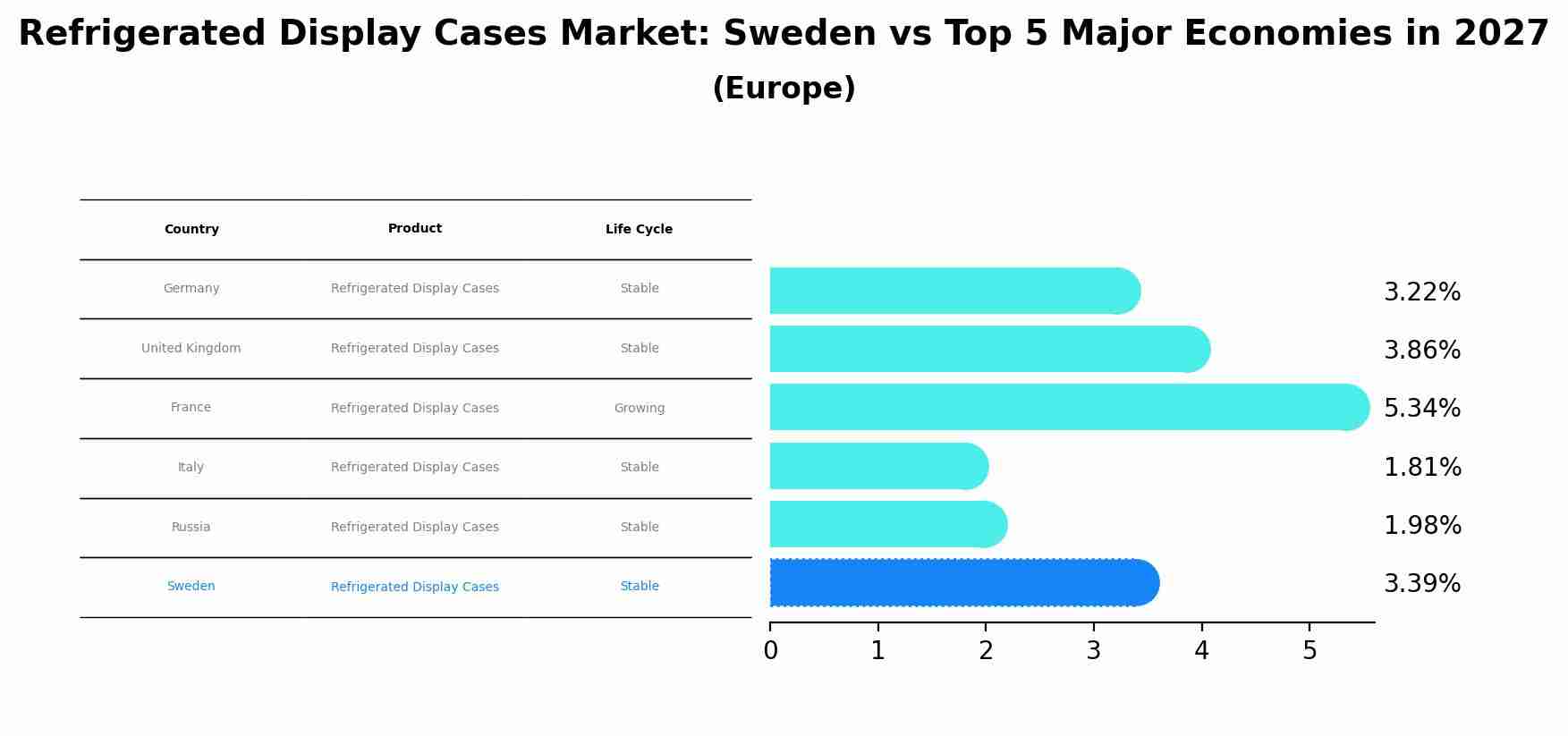 Refrigerated Display Cases Market: Sweden vs Top 5 Major Economies in 2027 (Europe)