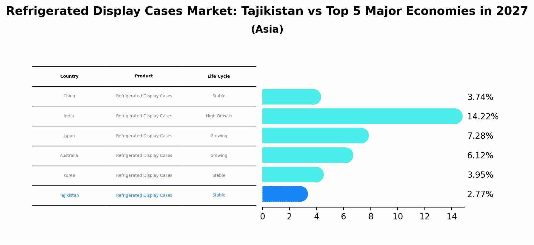 Refrigerated Display Cases Market: Tajikistan vs Top 5 Major Economies in 2027 (Asia)