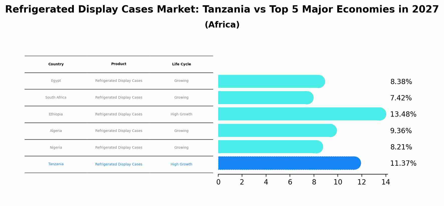 Refrigerated Display Cases Market: Tanzania vs Top 5 Major Economies in 2027 (Africa)