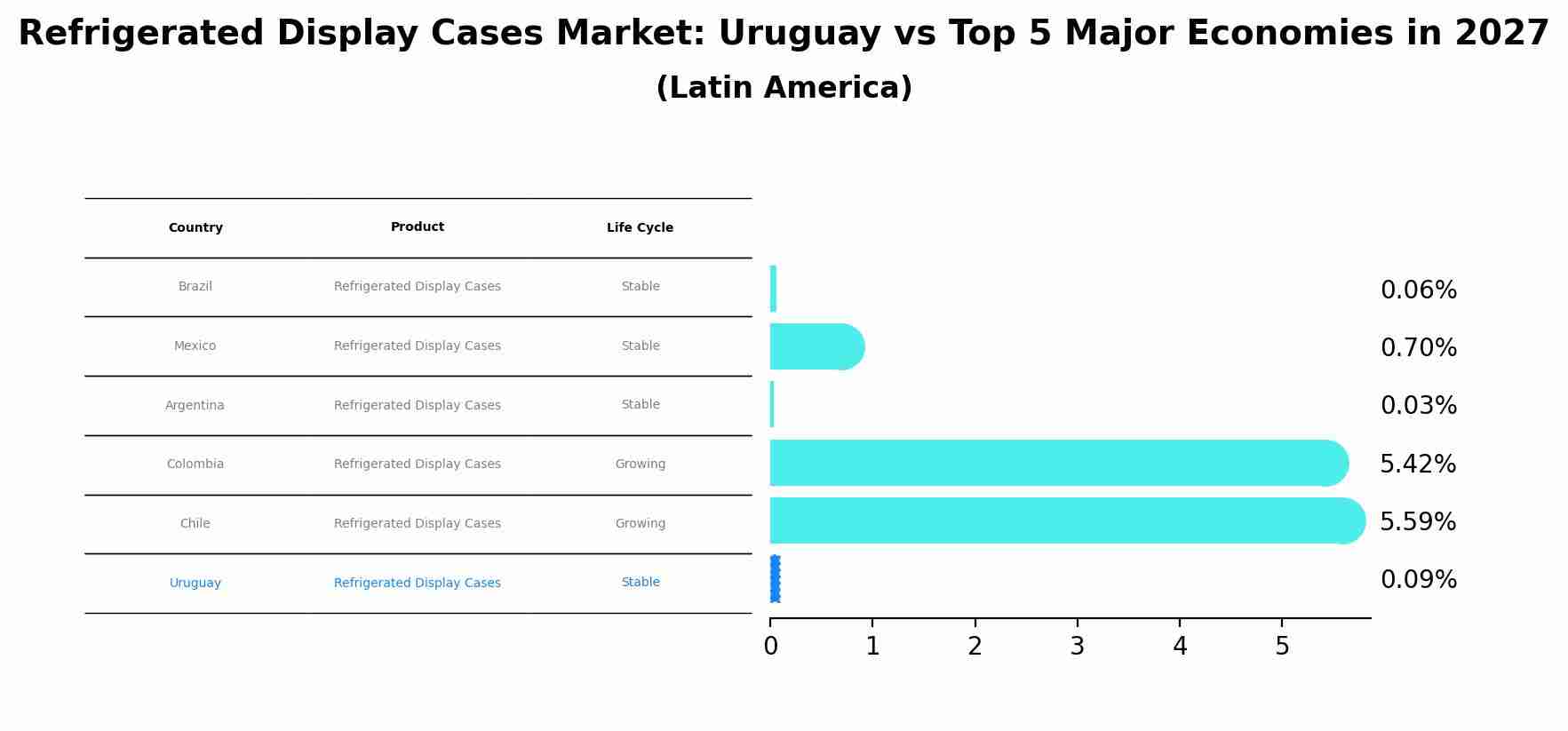 Refrigerated Display Cases Market: Uruguay vs Top 5 Major Economies in 2027 (Latin America)