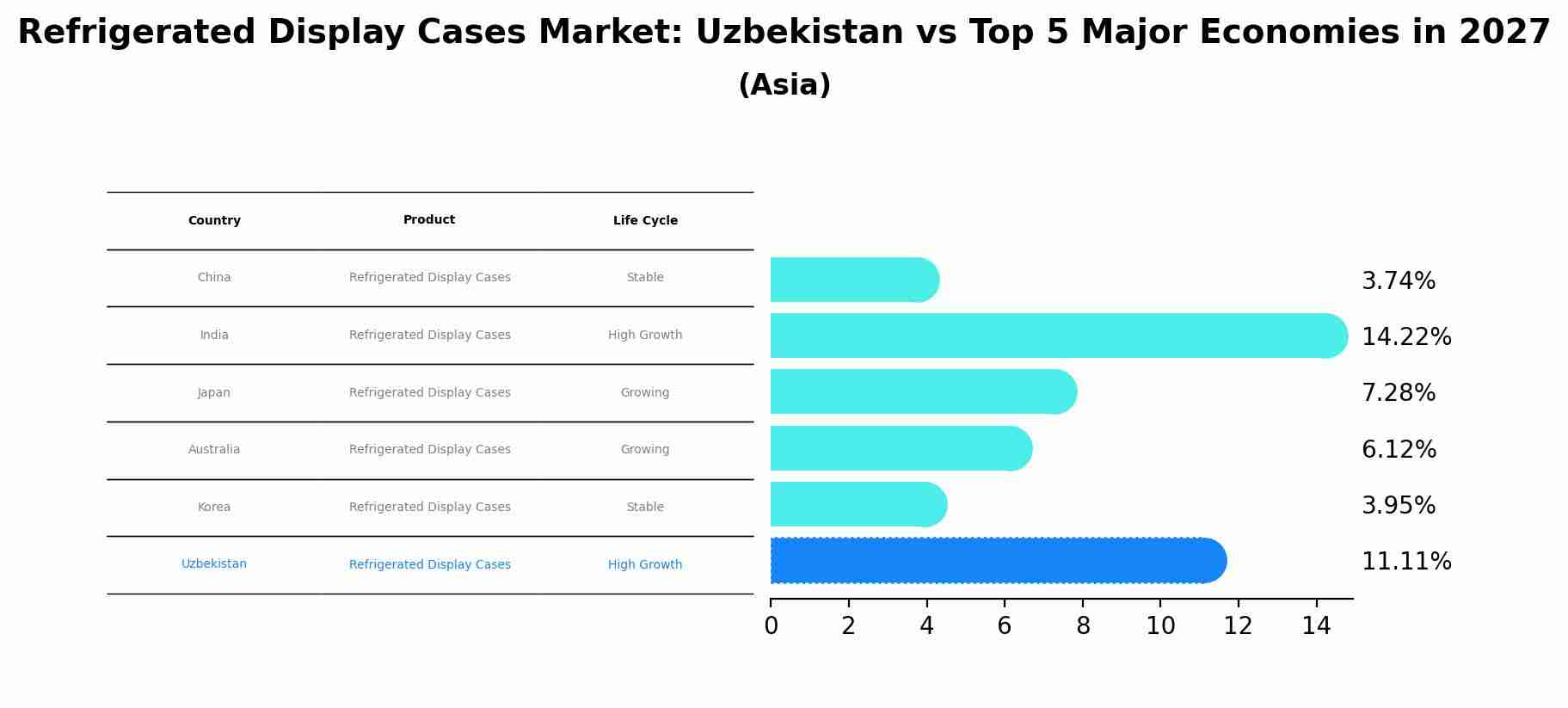 Refrigerated Display Cases Market: Uzbekistan vs Top 5 Major Economies in 2027 (Asia)
