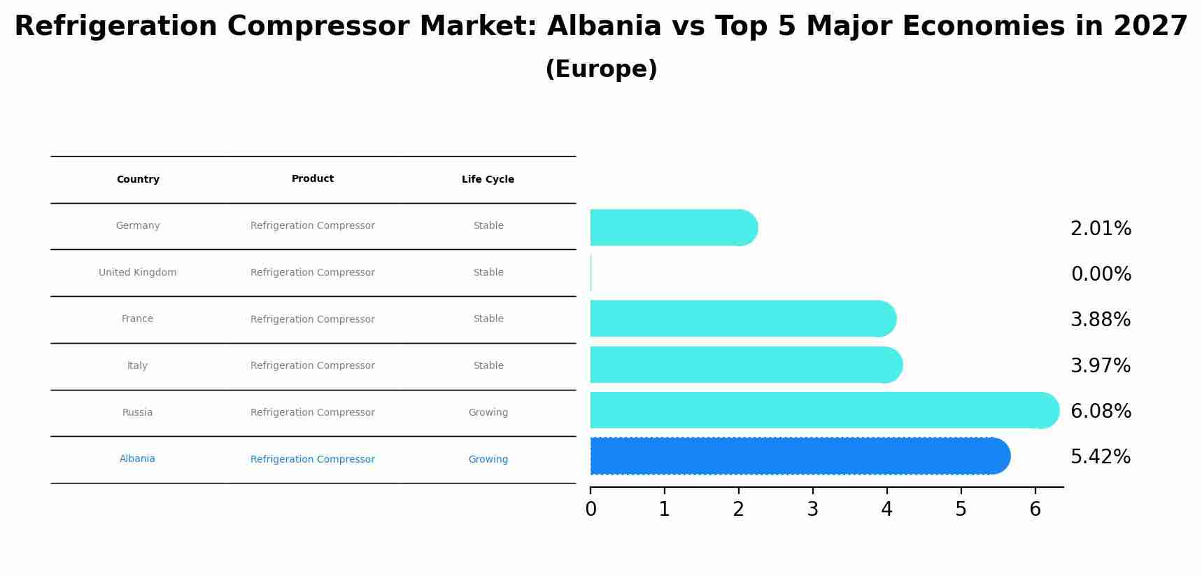 Refrigeration Compressor Market: Albania vs Top 5 Major Economies in 2027 (Europe)