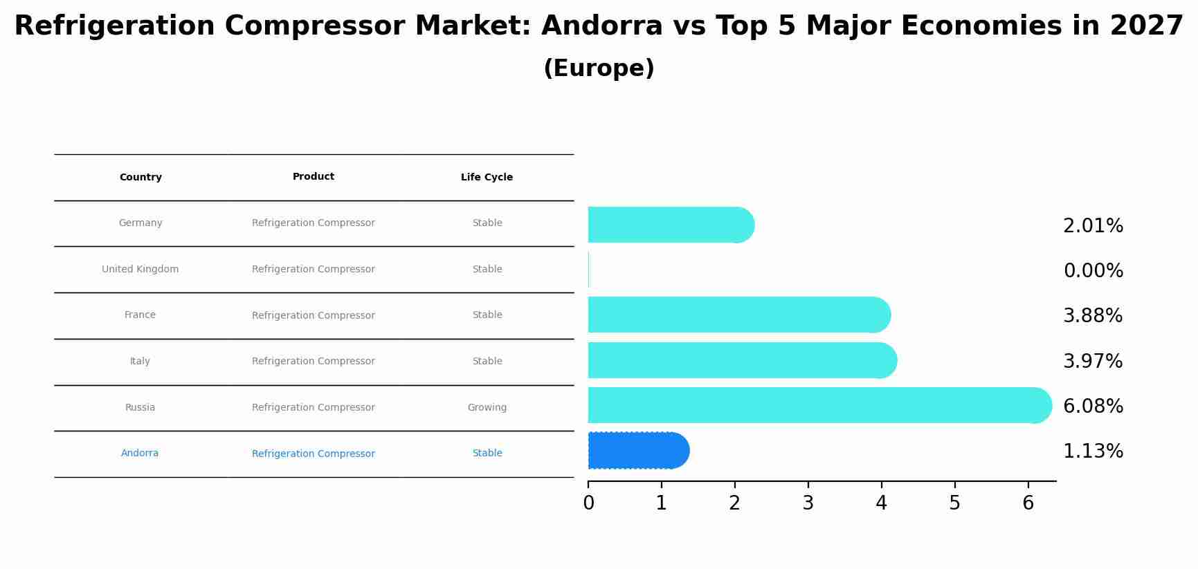 Refrigeration Compressor Market: Andorra vs Top 5 Major Economies in 2027 (Europe)