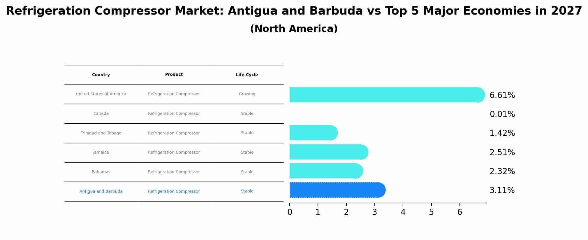 Refrigeration Compressor Market: Antigua and Barbuda vs Top 5 Major Economies in 2027 (North America)
