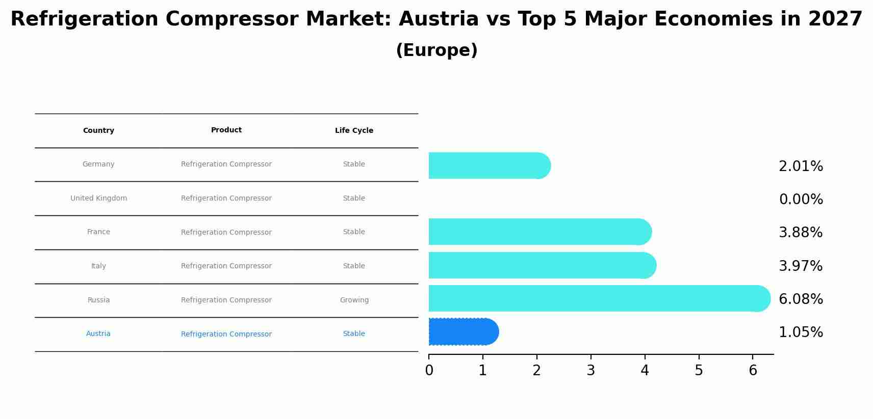 Refrigeration Compressor Market: Austria vs Top 5 Major Economies in 2027 (Europe)