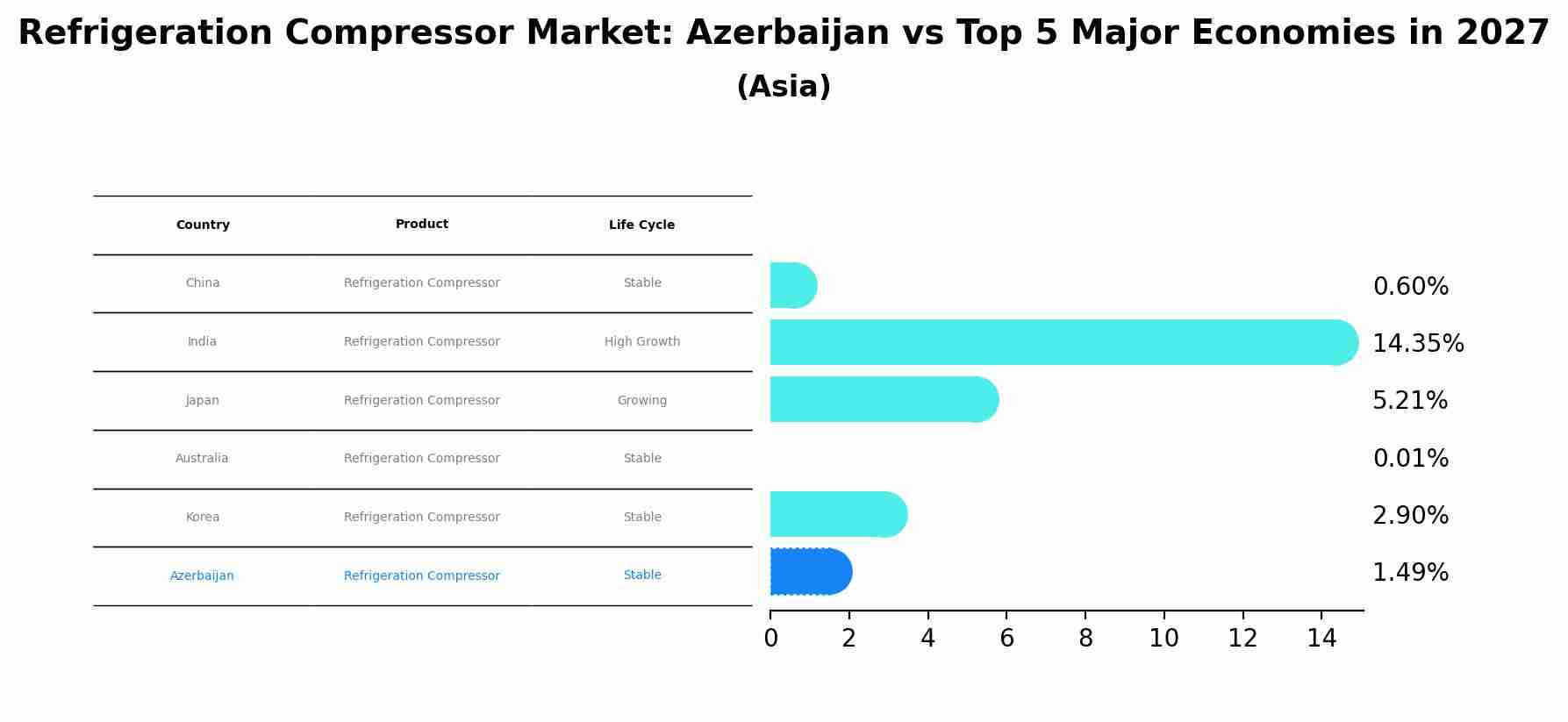Refrigeration Compressor Market: Azerbaijan vs Top 5 Major Economies in 2027 (Asia)