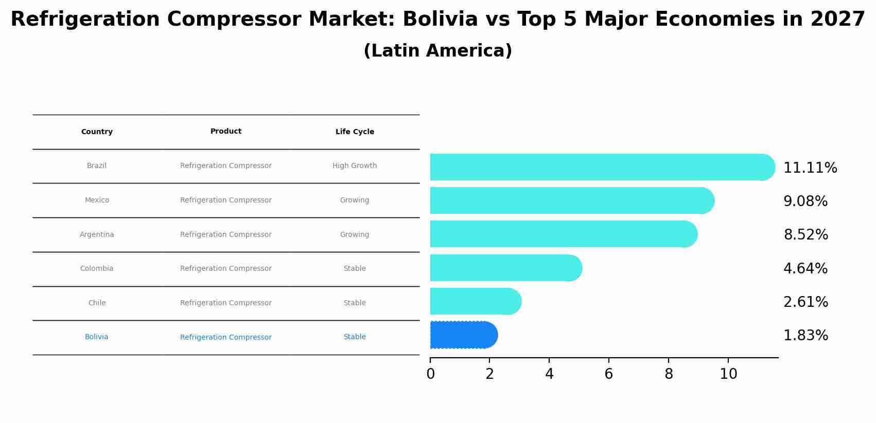Refrigeration Compressor Market: Bolivia vs Top 5 Major Economies in 2027 (Latin America)