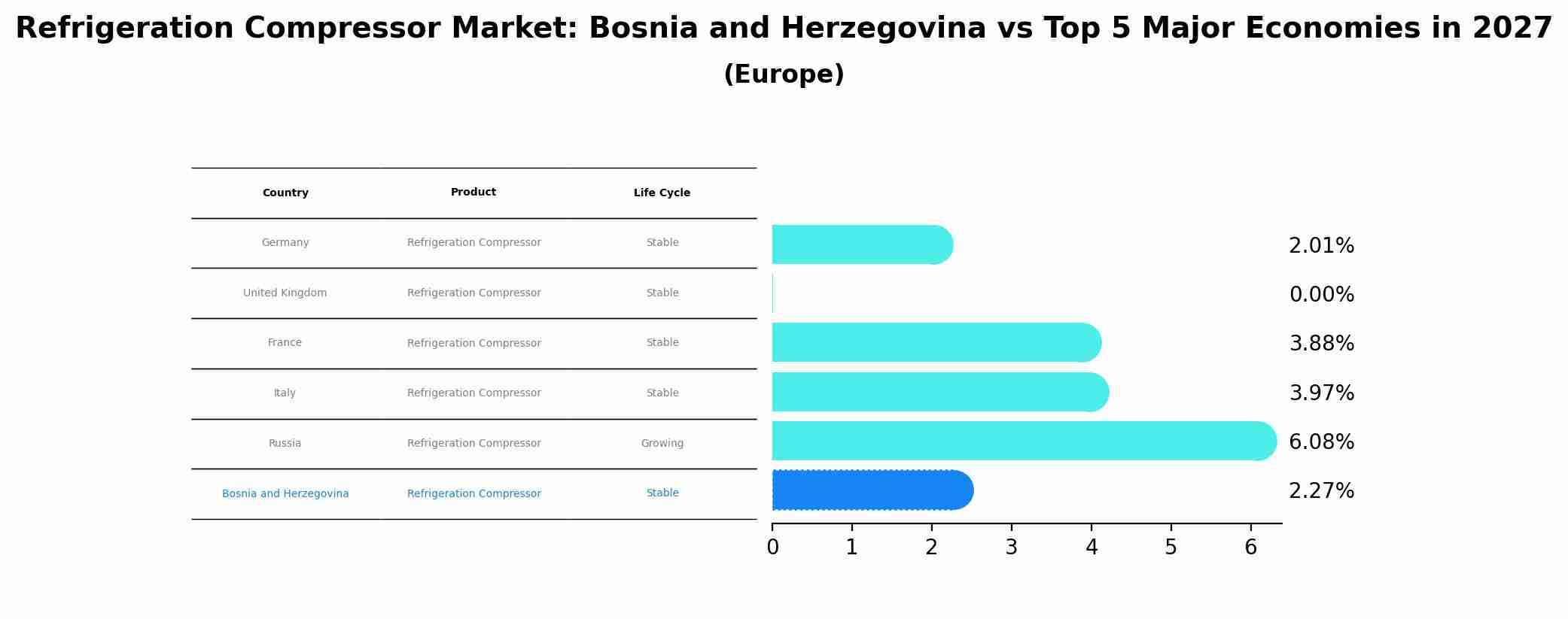 Refrigeration Compressor Market: Bosnia and Herzegovina vs Top 5 Major Economies in 2027 (Europe)