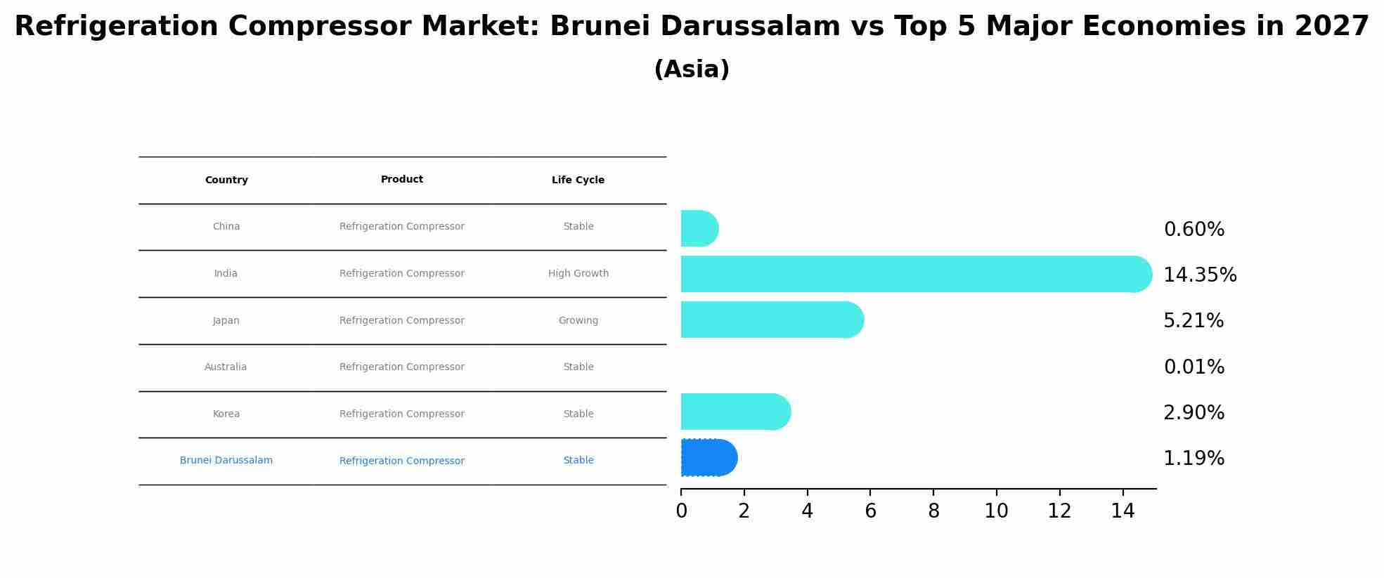 Refrigeration Compressor Market: Brunei Darussalam vs Top 5 Major Economies in 2027 (Asia)