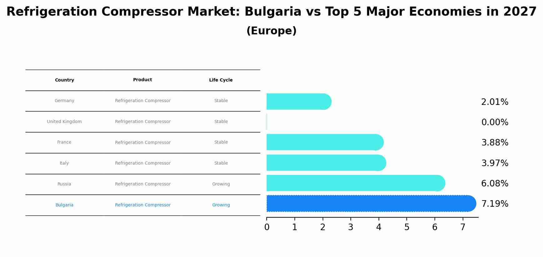 Refrigeration Compressor Market: Bulgaria vs Top 5 Major Economies in 2027 (Europe)