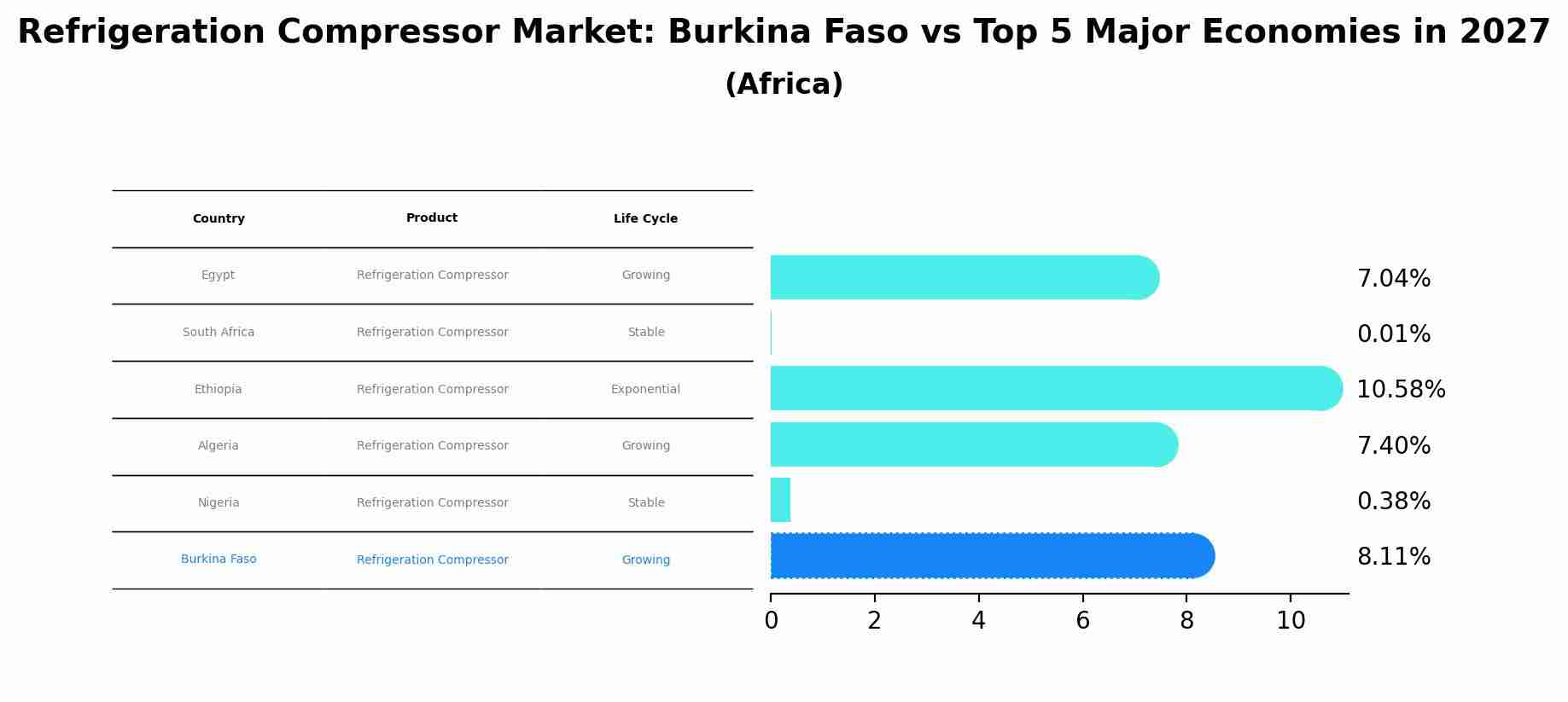 Refrigeration Compressor Market: Burkina Faso vs Top 5 Major Economies in 2027 (Africa)