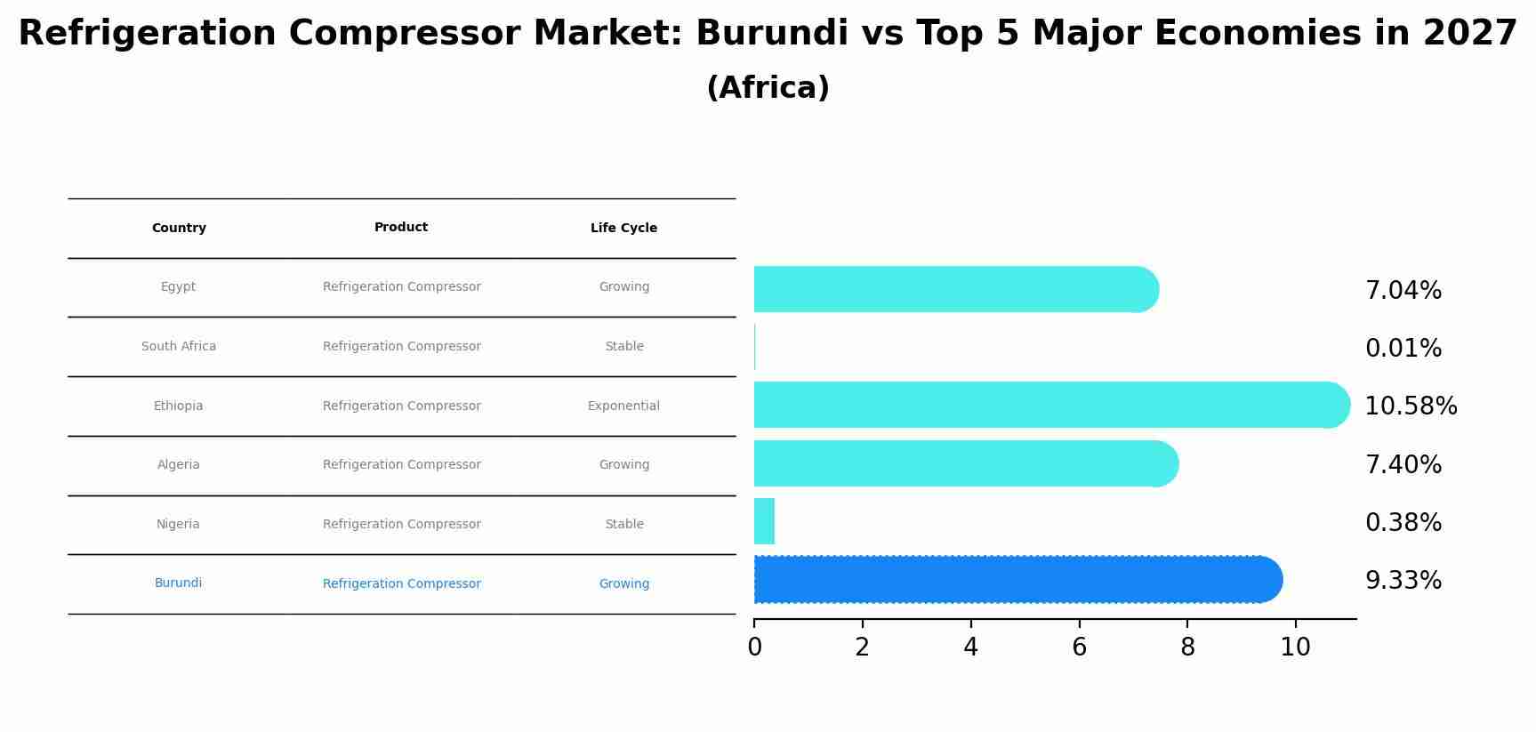 Refrigeration Compressor Market: Burundi vs Top 5 Major Economies in 2027 (Africa)