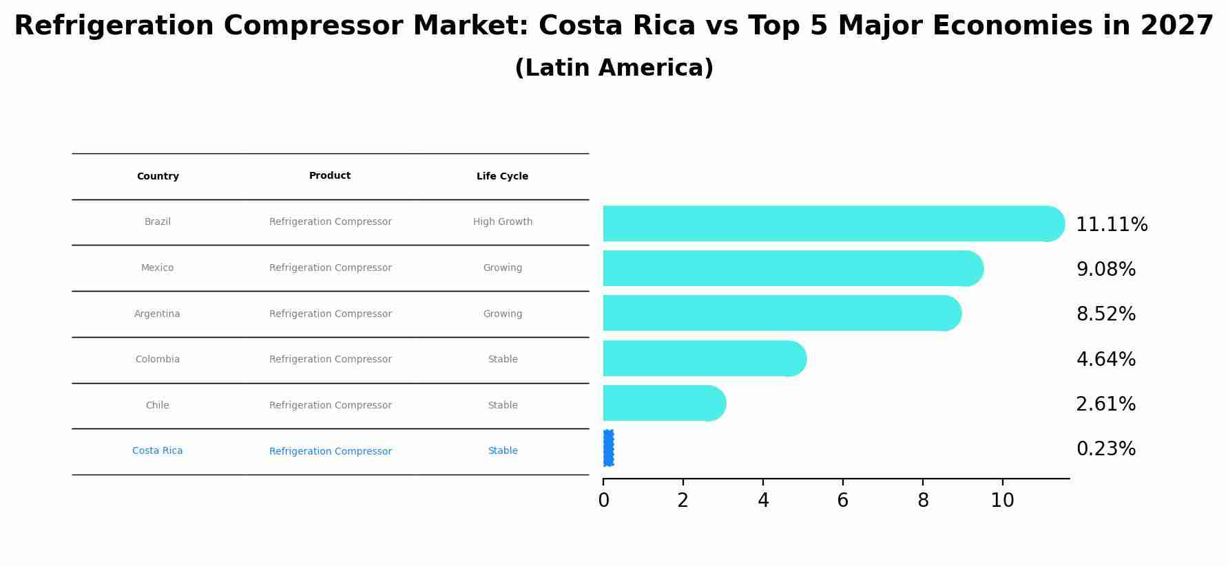 Refrigeration Compressor Market: Costa Rica vs Top 5 Major Economies in 2027 (Latin America)