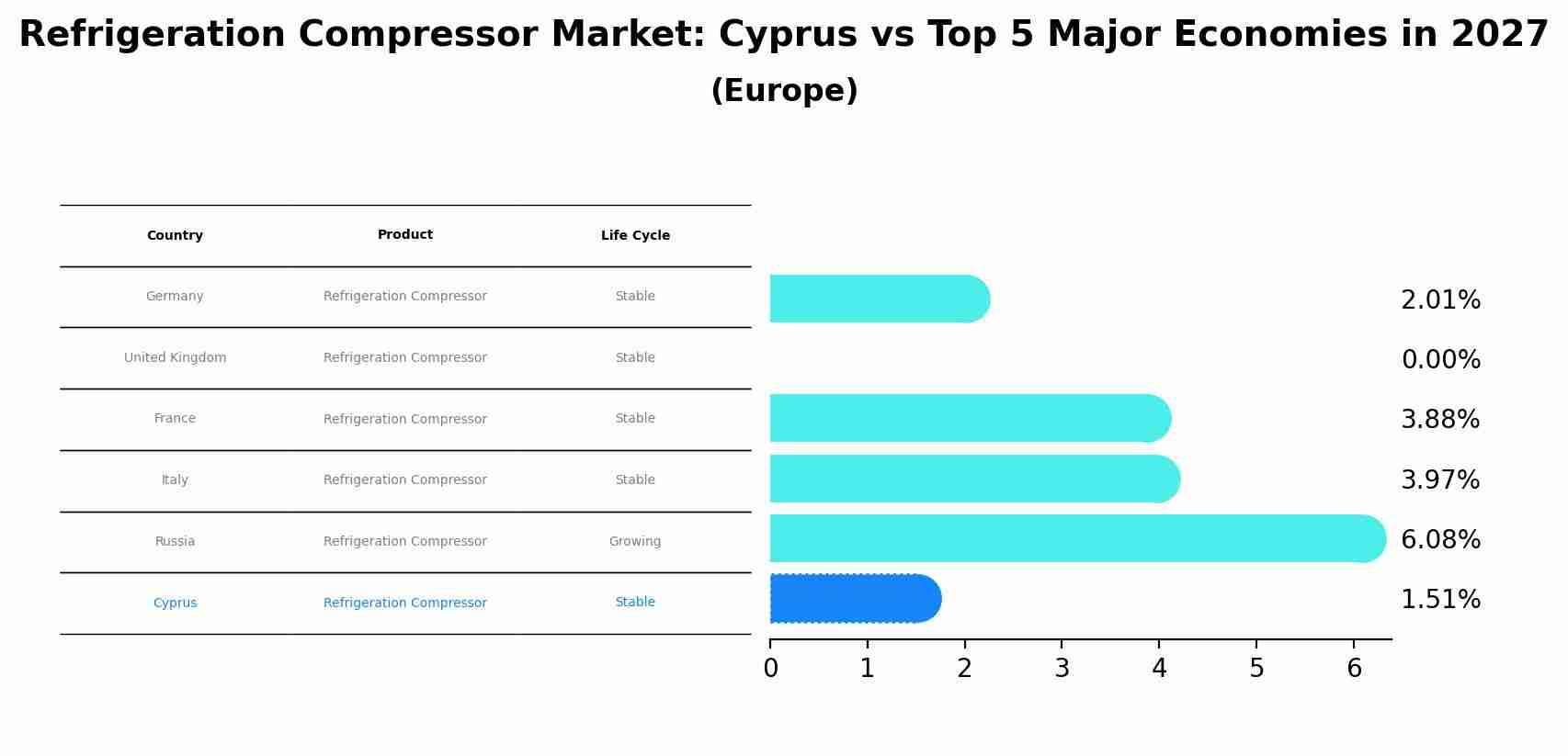 Refrigeration Compressor Market: Cyprus vs Top 5 Major Economies in 2027 (Europe)