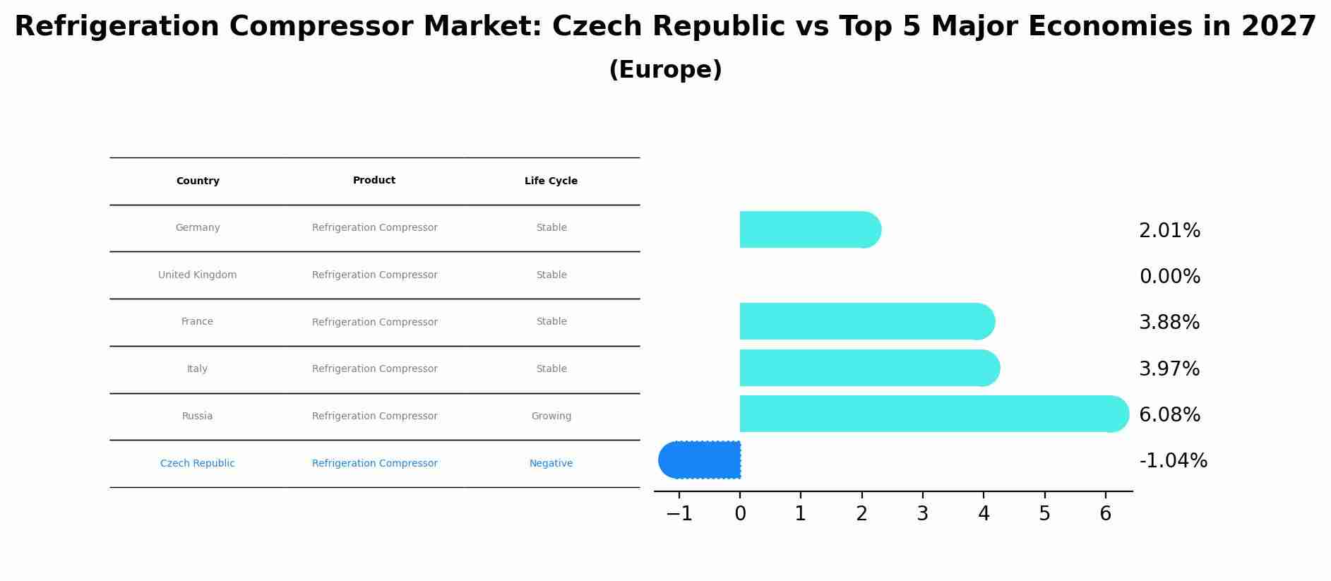 Refrigeration Compressor Market: Czech Republic vs Top 5 Major Economies in 2027 (Europe)