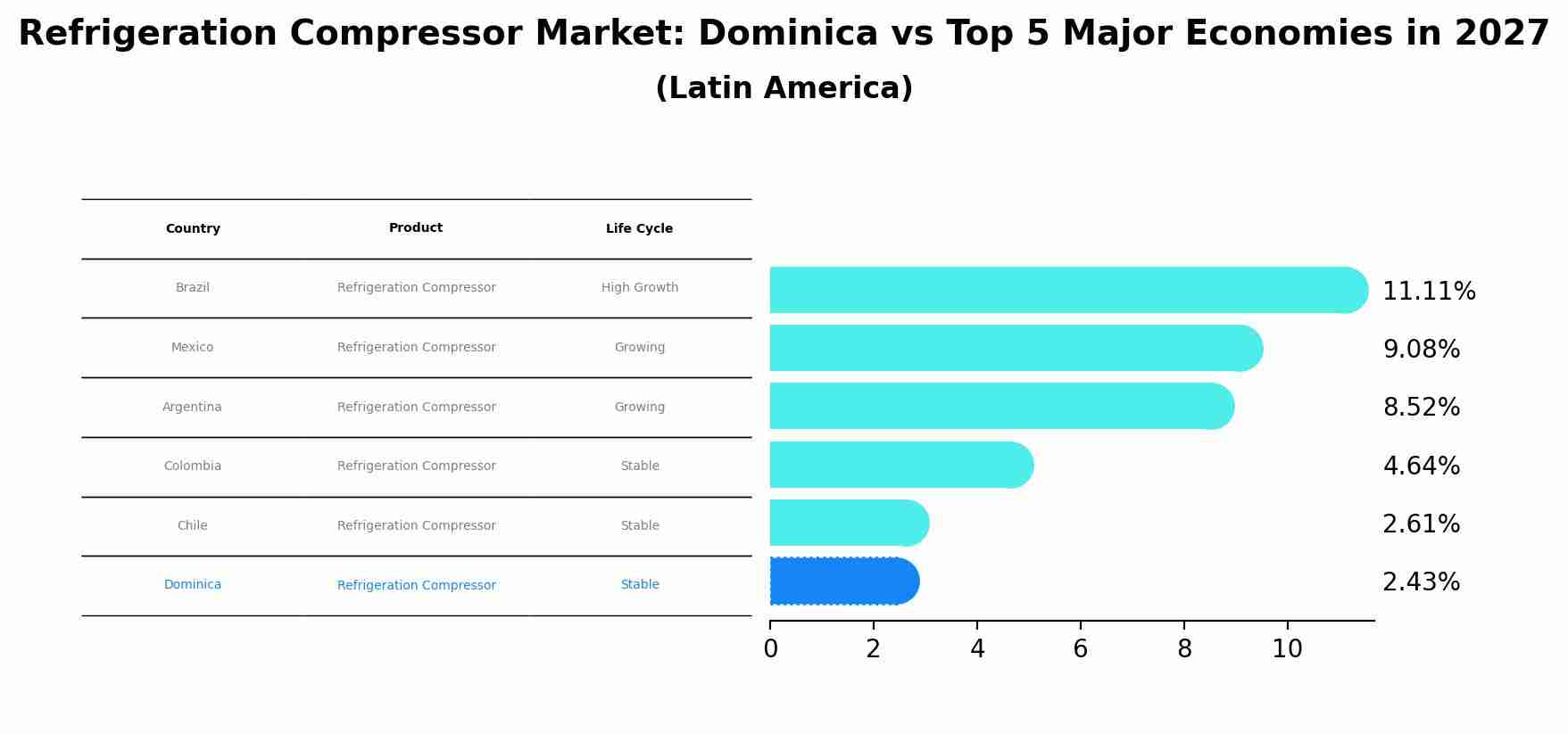 Refrigeration Compressor Market: Dominica vs Top 5 Major Economies in 2027 (Latin America)