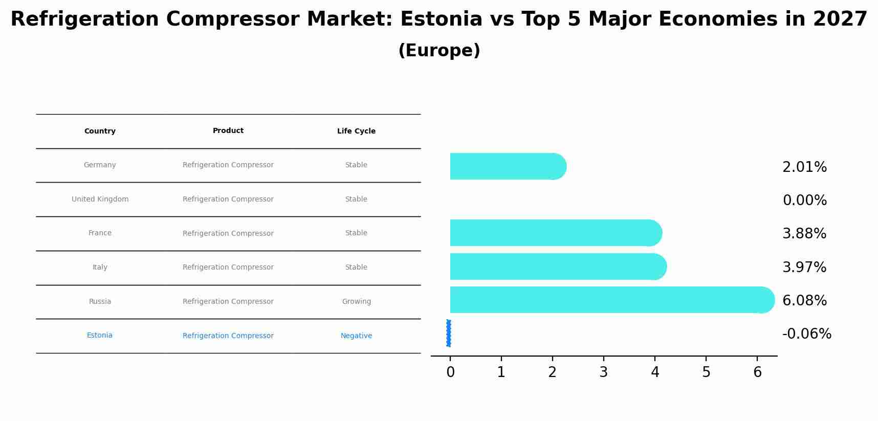 Refrigeration Compressor Market: Estonia vs Top 5 Major Economies in 2027 (Europe)