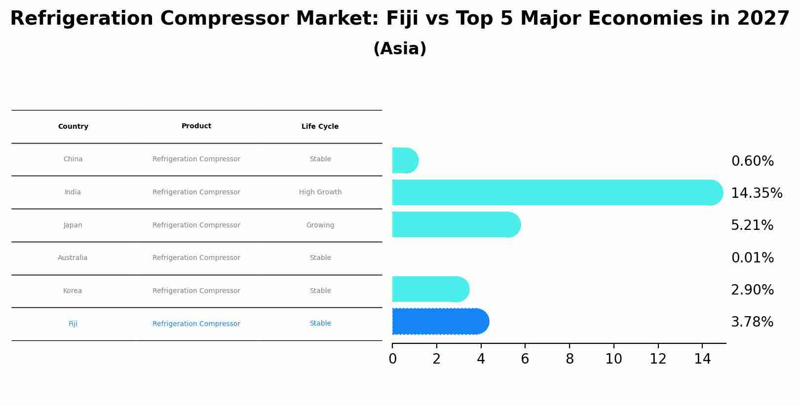 Refrigeration Compressor Market: Fiji vs Top 5 Major Economies in 2027 (Asia)