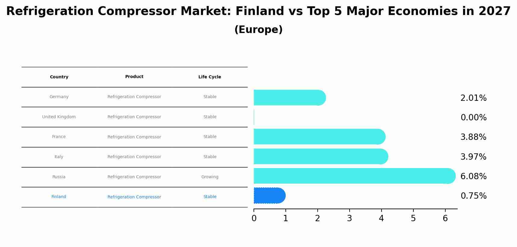 Refrigeration Compressor Market: Finland vs Top 5 Major Economies in 2027 (Europe)