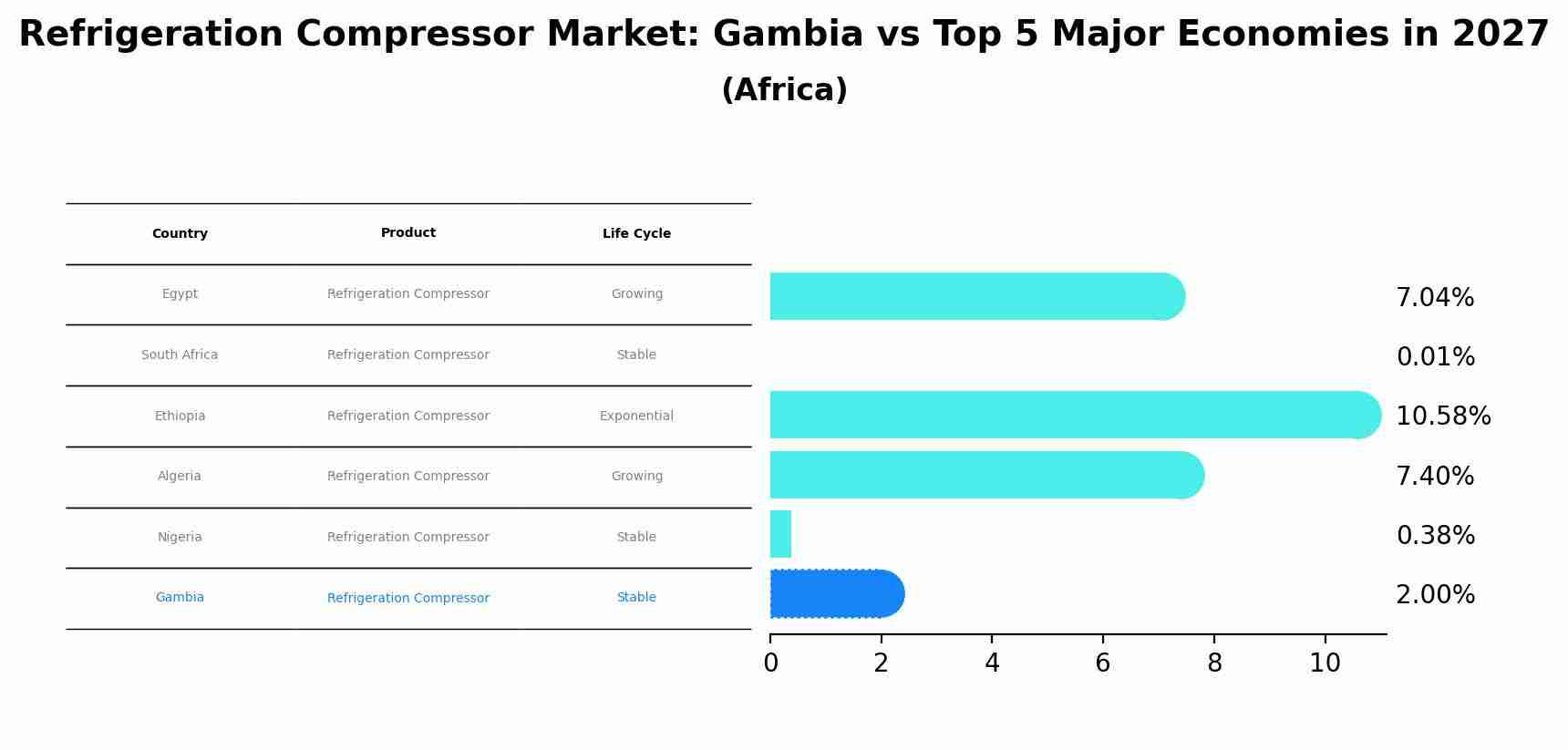 Refrigeration Compressor Market: Gambia vs Top 5 Major Economies in 2027 (Africa)