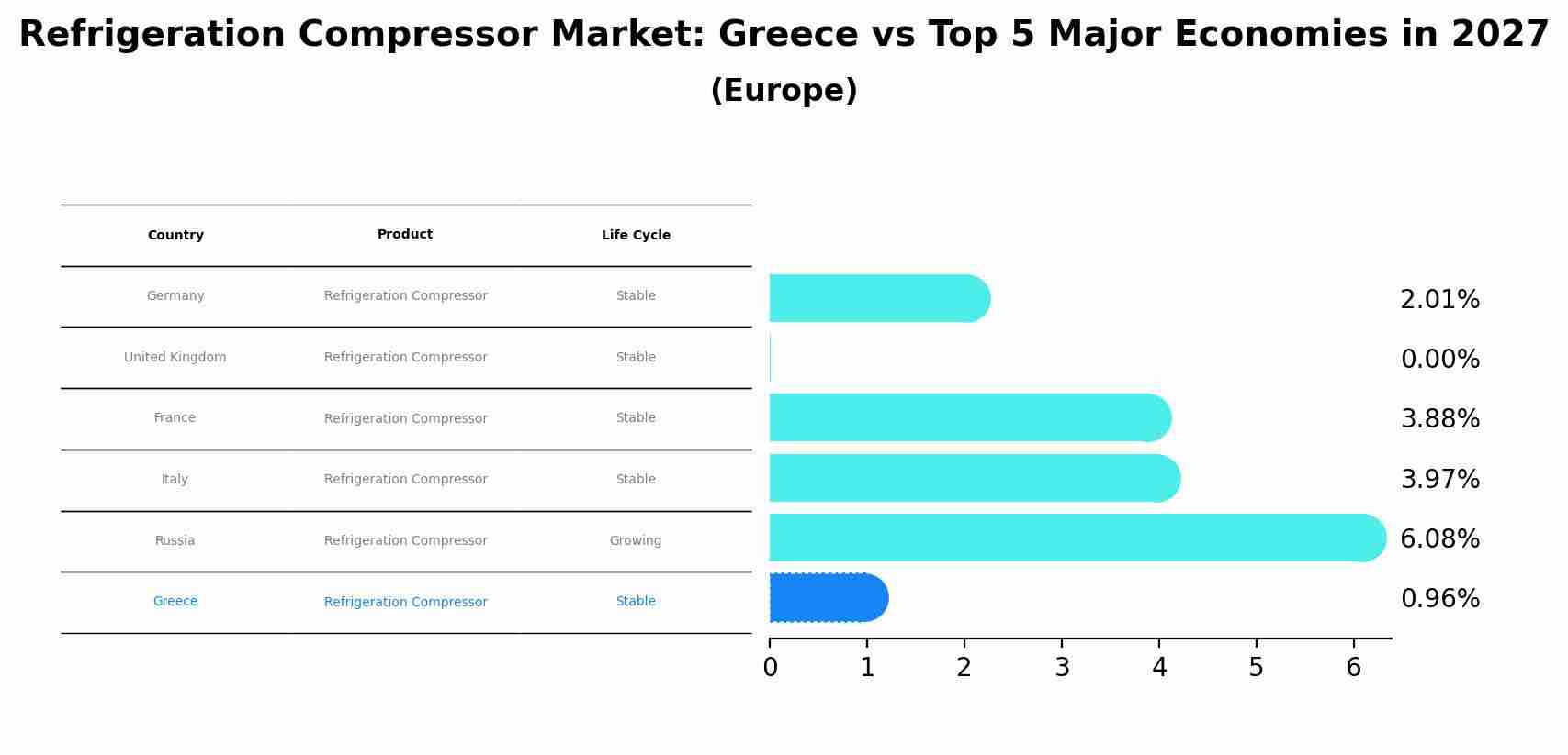 Refrigeration Compressor Market: Greece vs Top 5 Major Economies in 2027 (Europe)