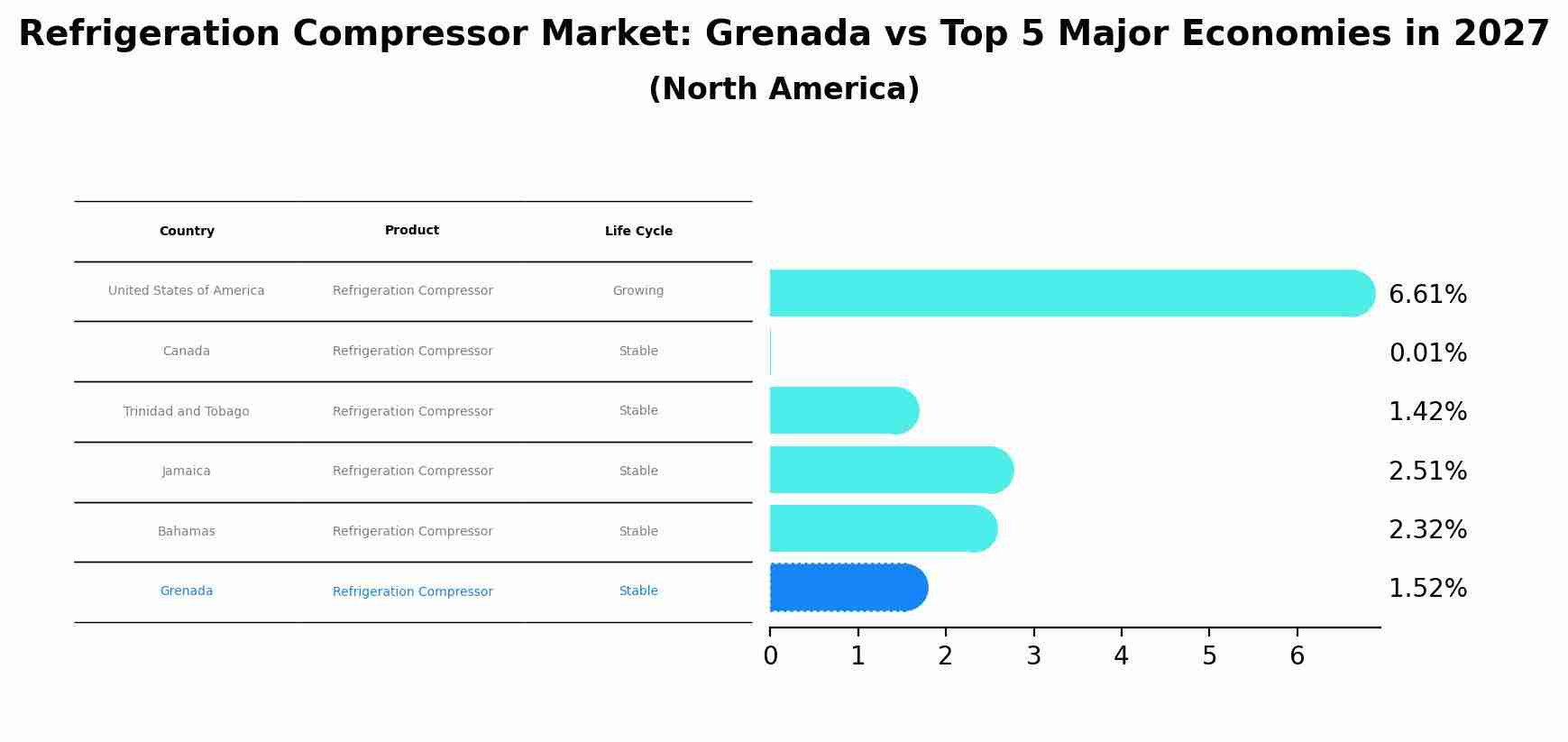 Refrigeration Compressor Market: Grenada vs Top 5 Major Economies in 2027 (North America)