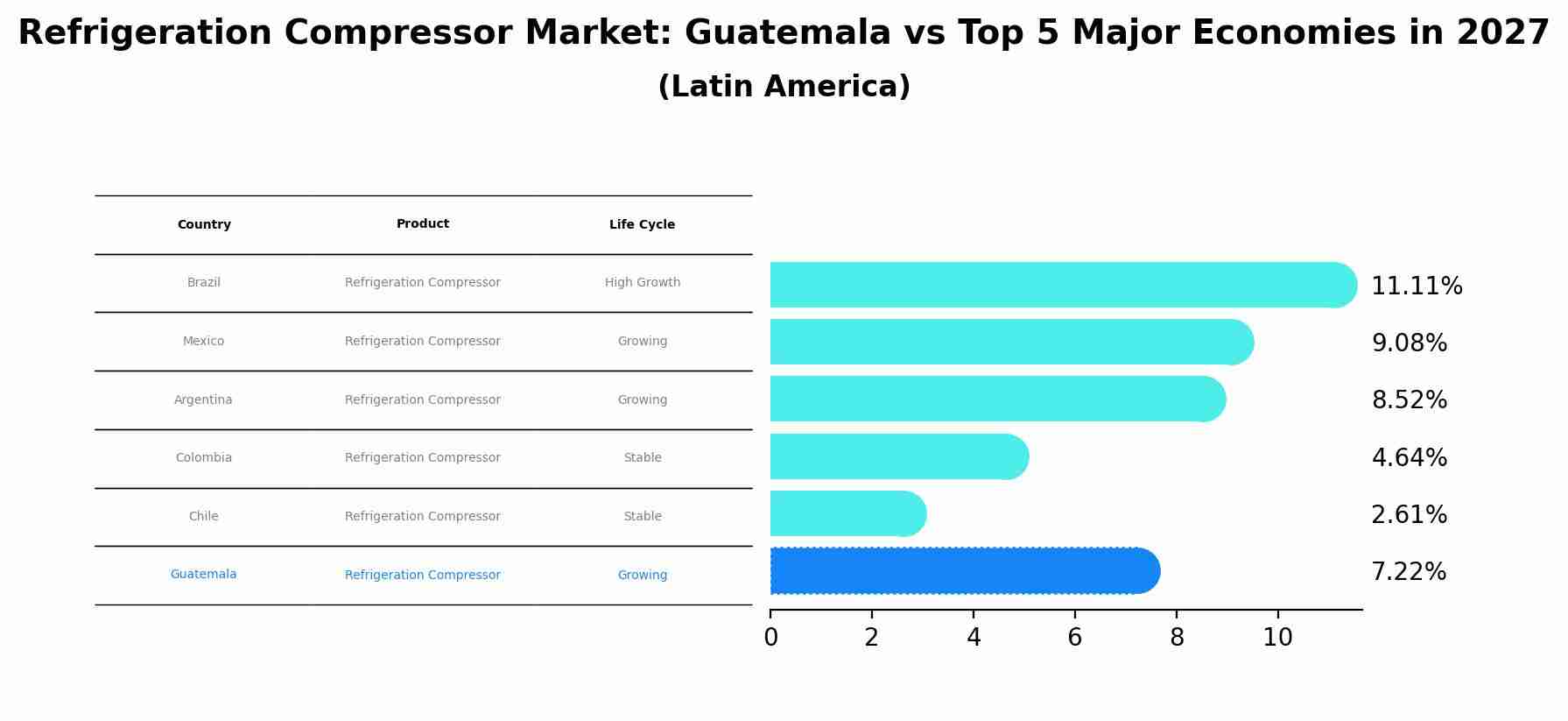 Refrigeration Compressor Market: Guatemala vs Top 5 Major Economies in 2027 (Latin America)