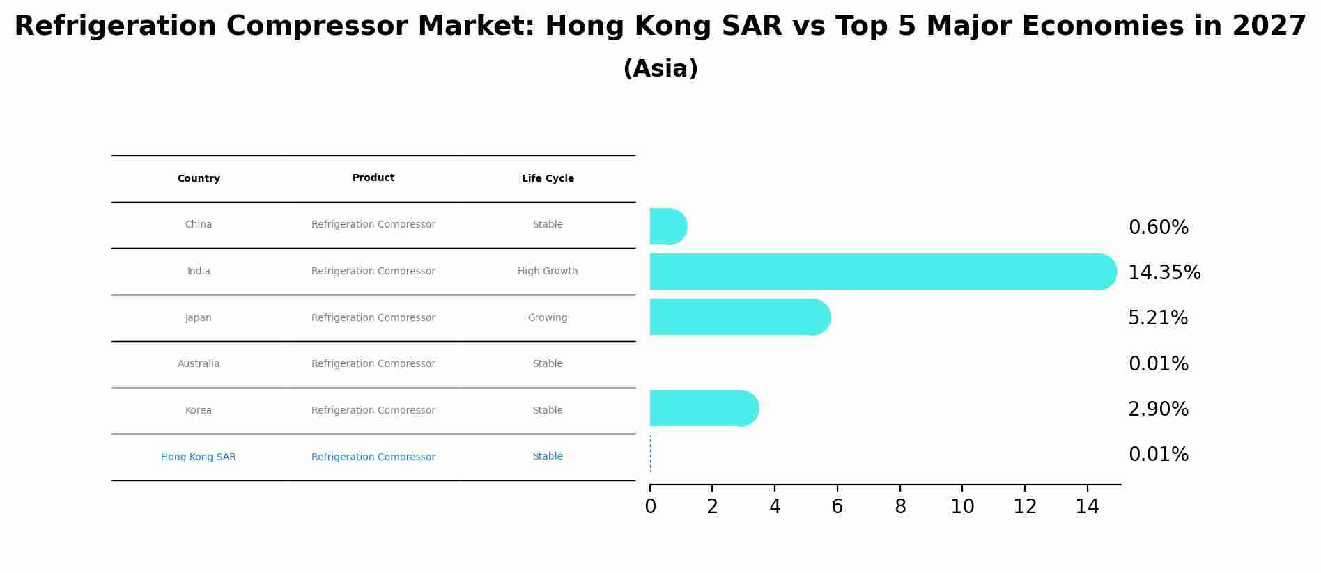 Refrigeration Compressor Market: Hong Kong SAR vs Top 5 Major Economies in 2027 (Asia)