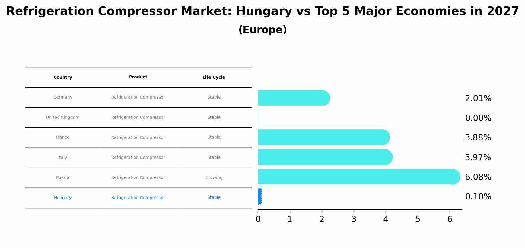 Refrigeration Compressor Market: Hungary vs Top 5 Major Economies in 2027 (Europe)