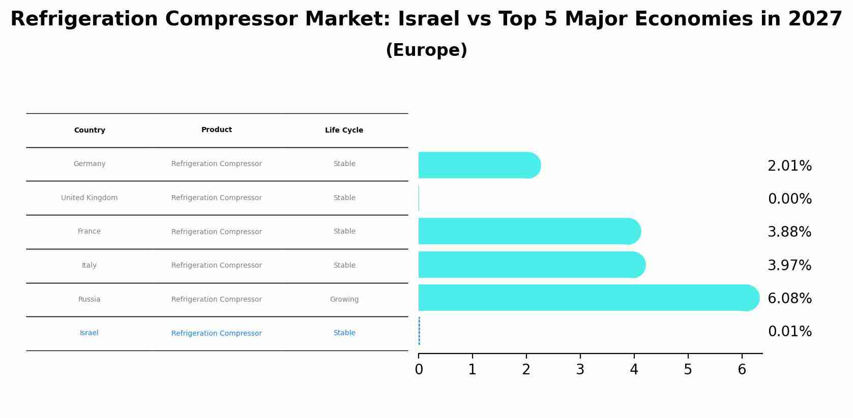 Refrigeration Compressor Market: Israel vs Top 5 Major Economies in 2027 (Europe)