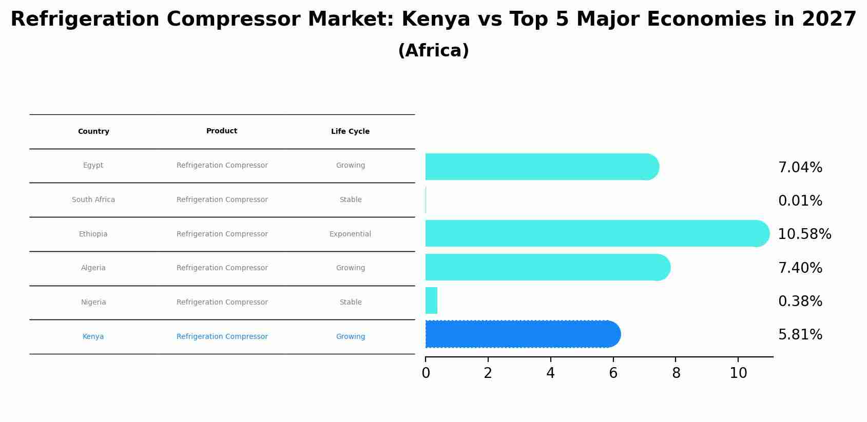 Refrigeration Compressor Market: Kenya vs Top 5 Major Economies in 2027 (Africa)