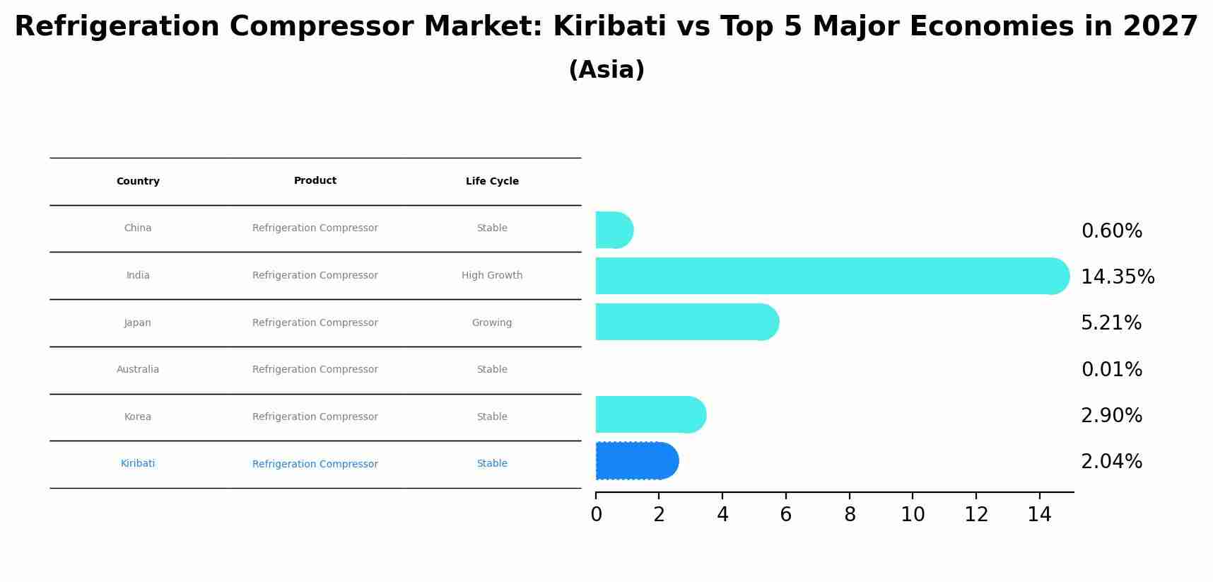 Refrigeration Compressor Market: Kiribati vs Top 5 Major Economies in 2027 (Asia)