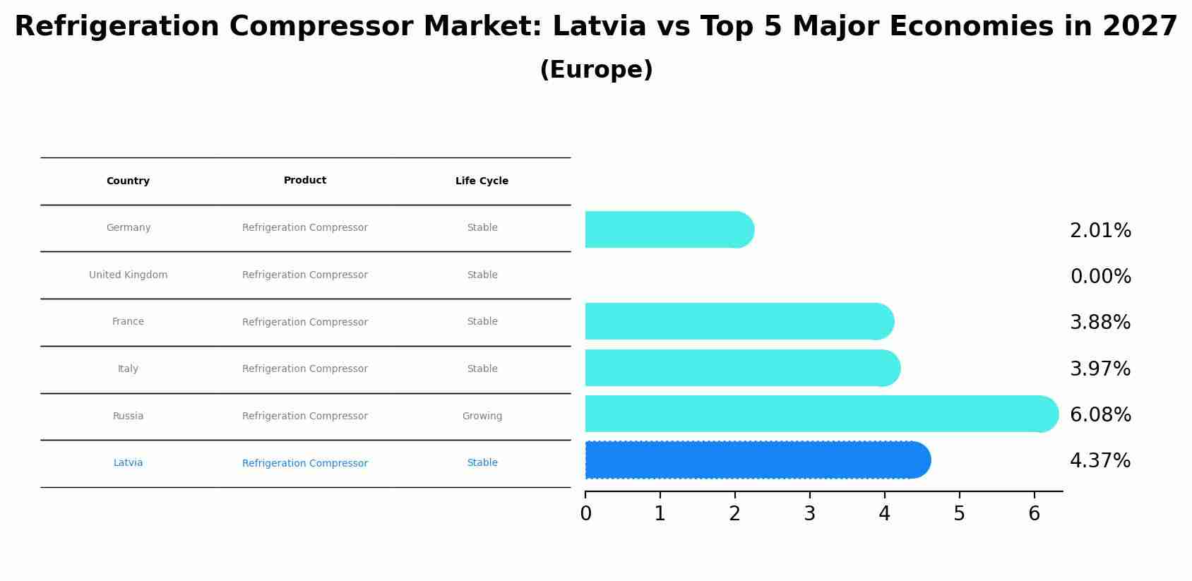 Refrigeration Compressor Market: Latvia vs Top 5 Major Economies in 2027 (Europe)