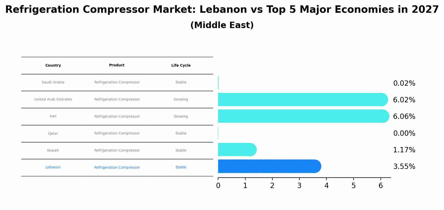 Refrigeration Compressor Market: Lebanon vs Top 5 Major Economies in 2027 (Middle East)