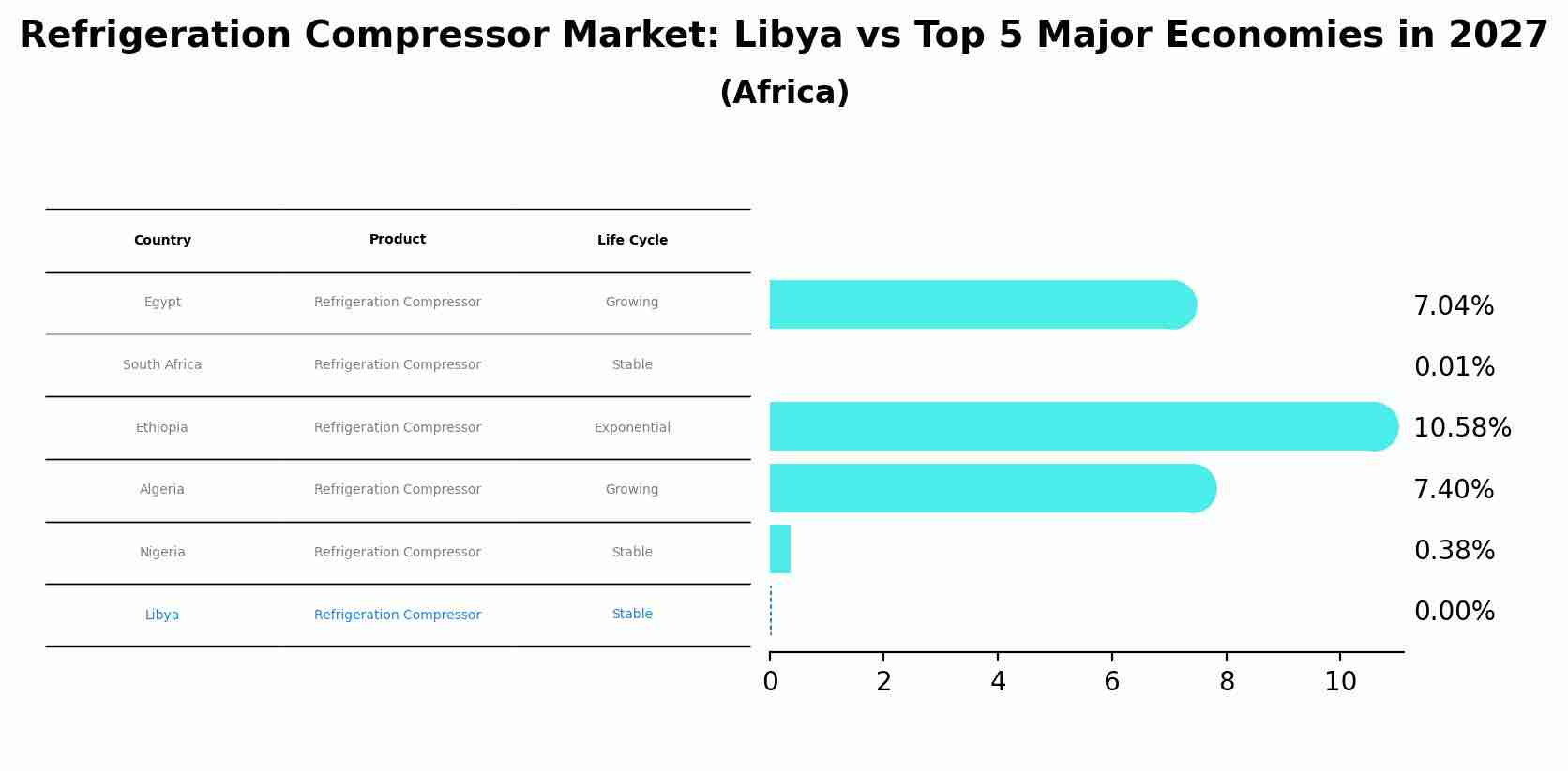 Refrigeration Compressor Market: Libya vs Top 5 Major Economies in 2027 (Africa)