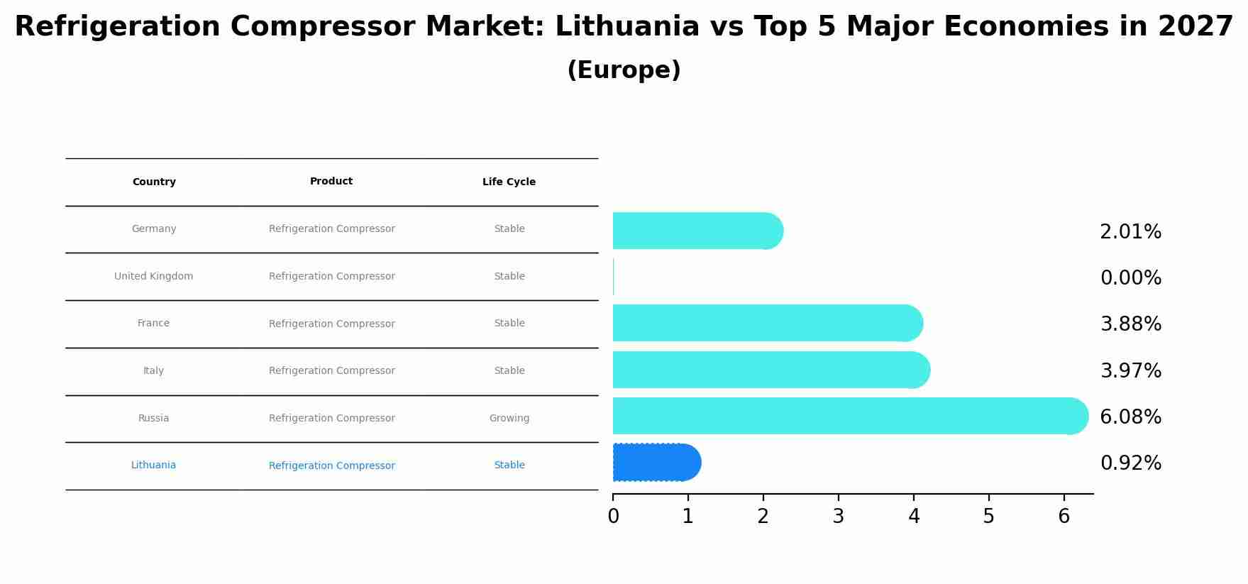 Refrigeration Compressor Market: Lithuania vs Top 5 Major Economies in 2027 (Europe)