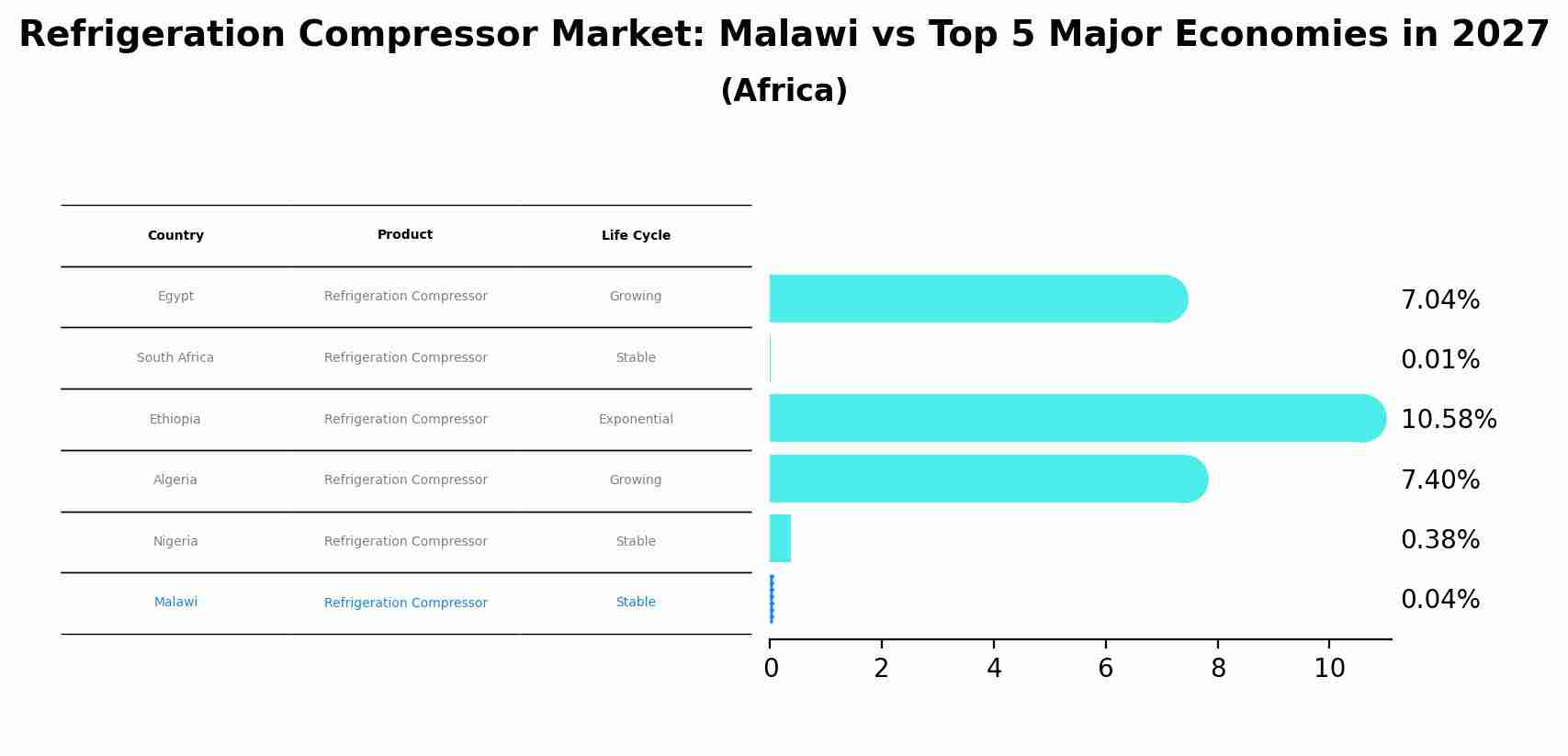 Refrigeration Compressor Market: Malawi vs Top 5 Major Economies in 2027 (Africa)