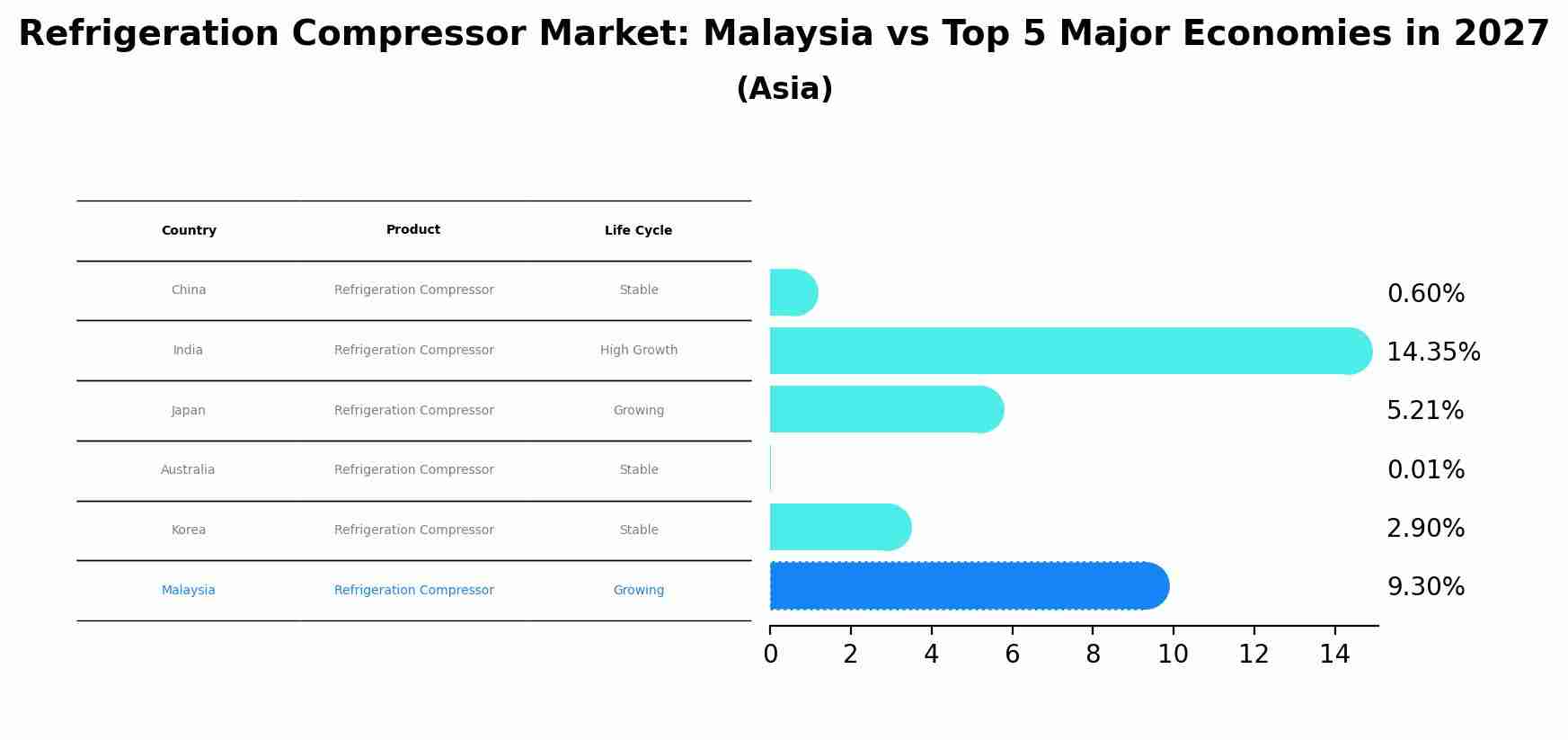 Refrigeration Compressor Market: Malaysia vs Top 5 Major Economies in 2027 (Asia)