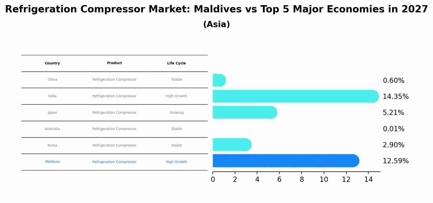 Refrigeration Compressor Market: Maldives vs Top 5 Major Economies in 2027 (Asia)