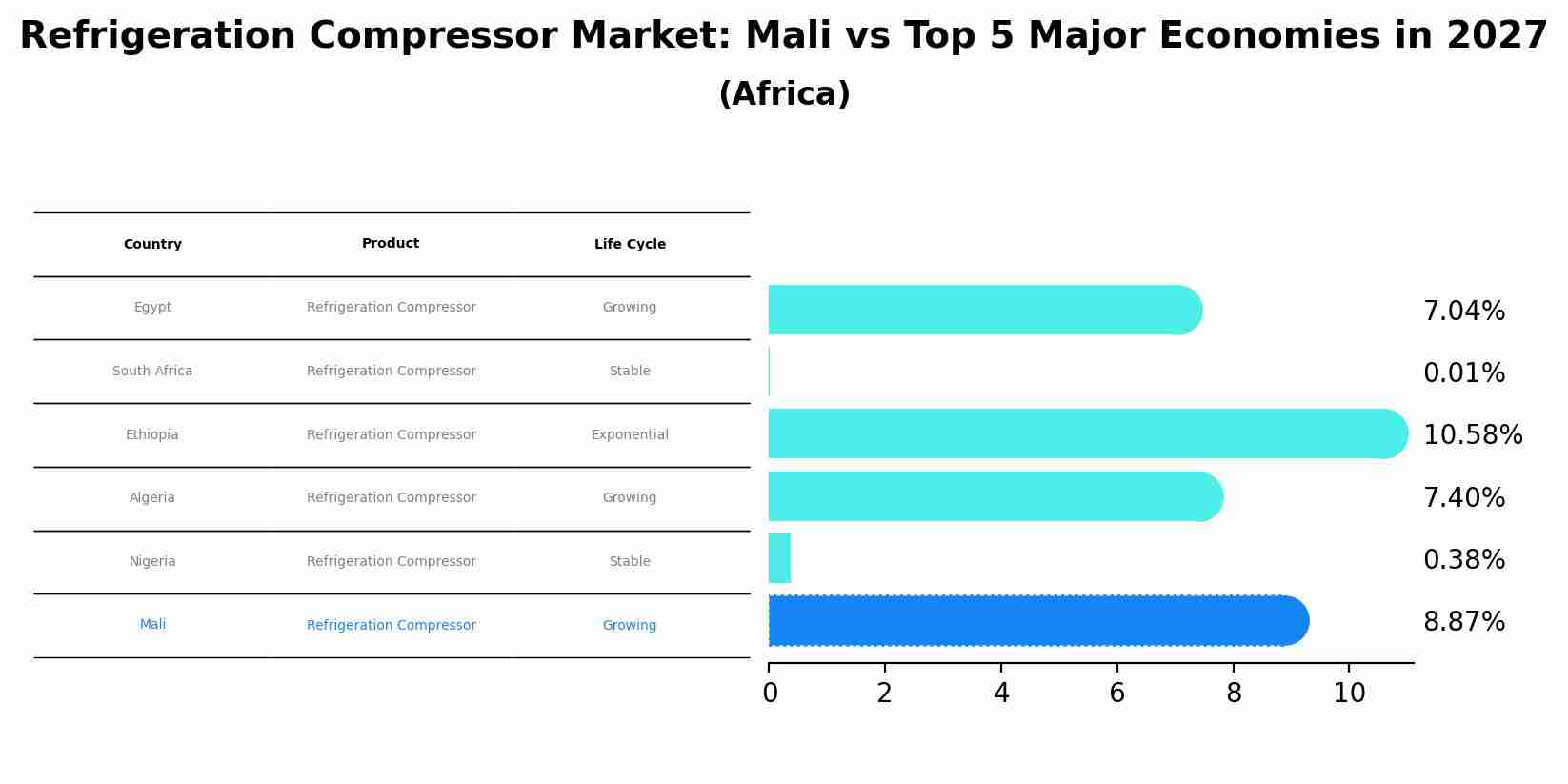 Refrigeration Compressor Market: Mali vs Top 5 Major Economies in 2027 (Africa)