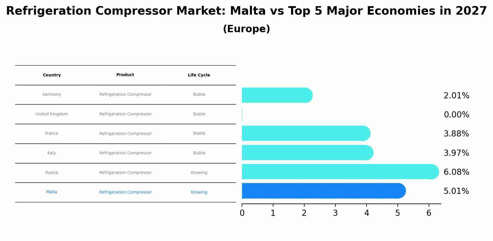 Refrigeration Compressor Market: Malta vs Top 5 Major Economies in 2027 (Europe)