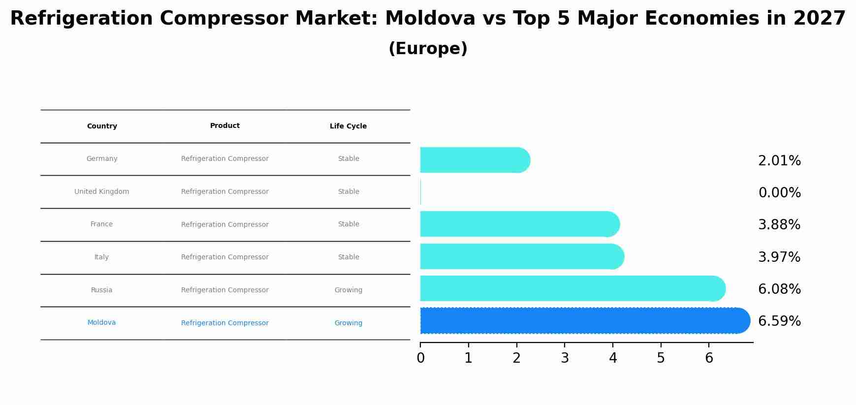 Refrigeration Compressor Market: Moldova vs Top 5 Major Economies in 2027 (Europe)
