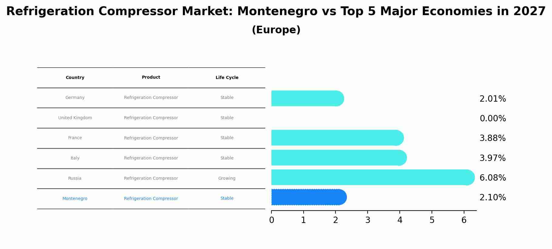 Refrigeration Compressor Market: Montenegro vs Top 5 Major Economies in 2027 (Europe)