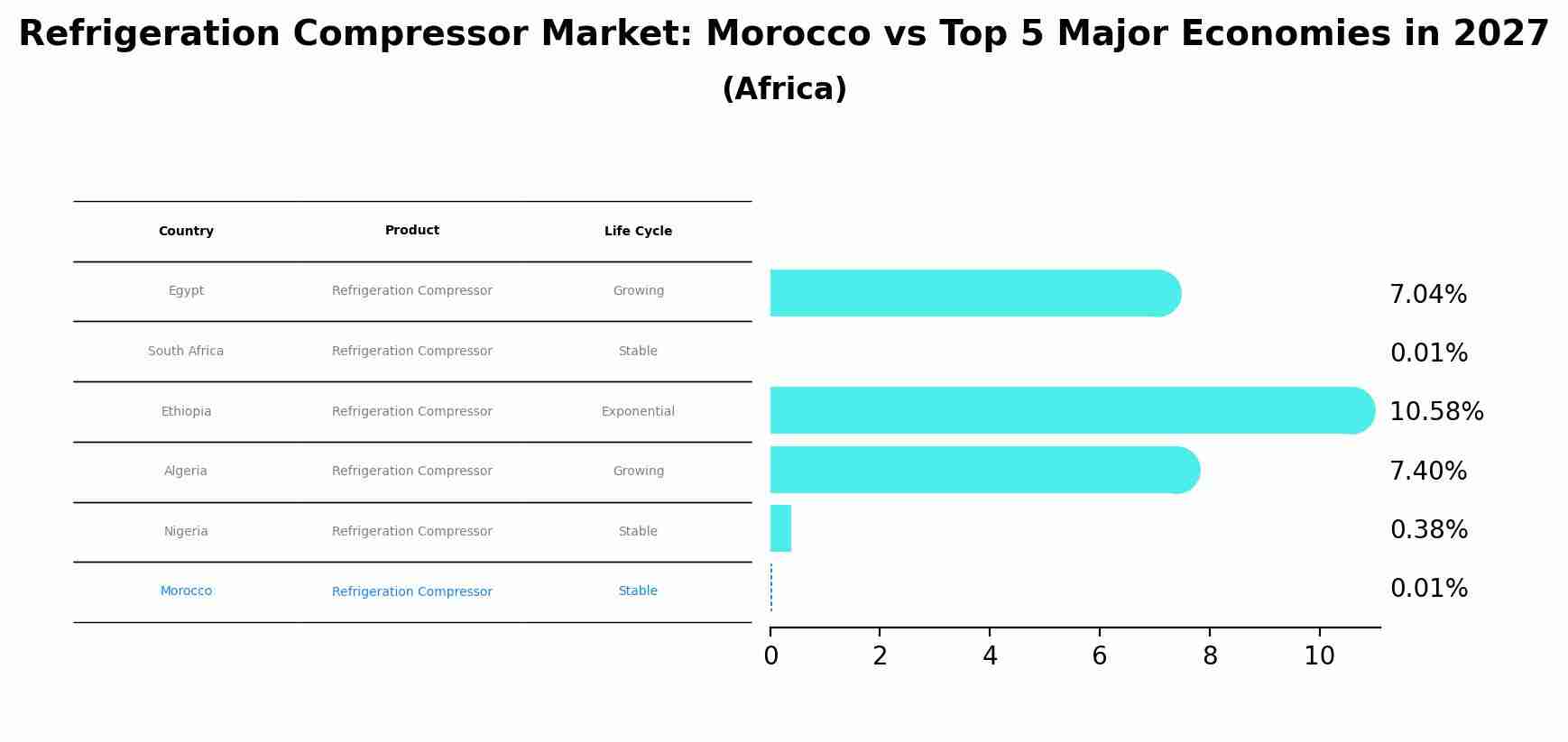 Refrigeration Compressor Market: Morocco vs Top 5 Major Economies in 2027 (Africa)
