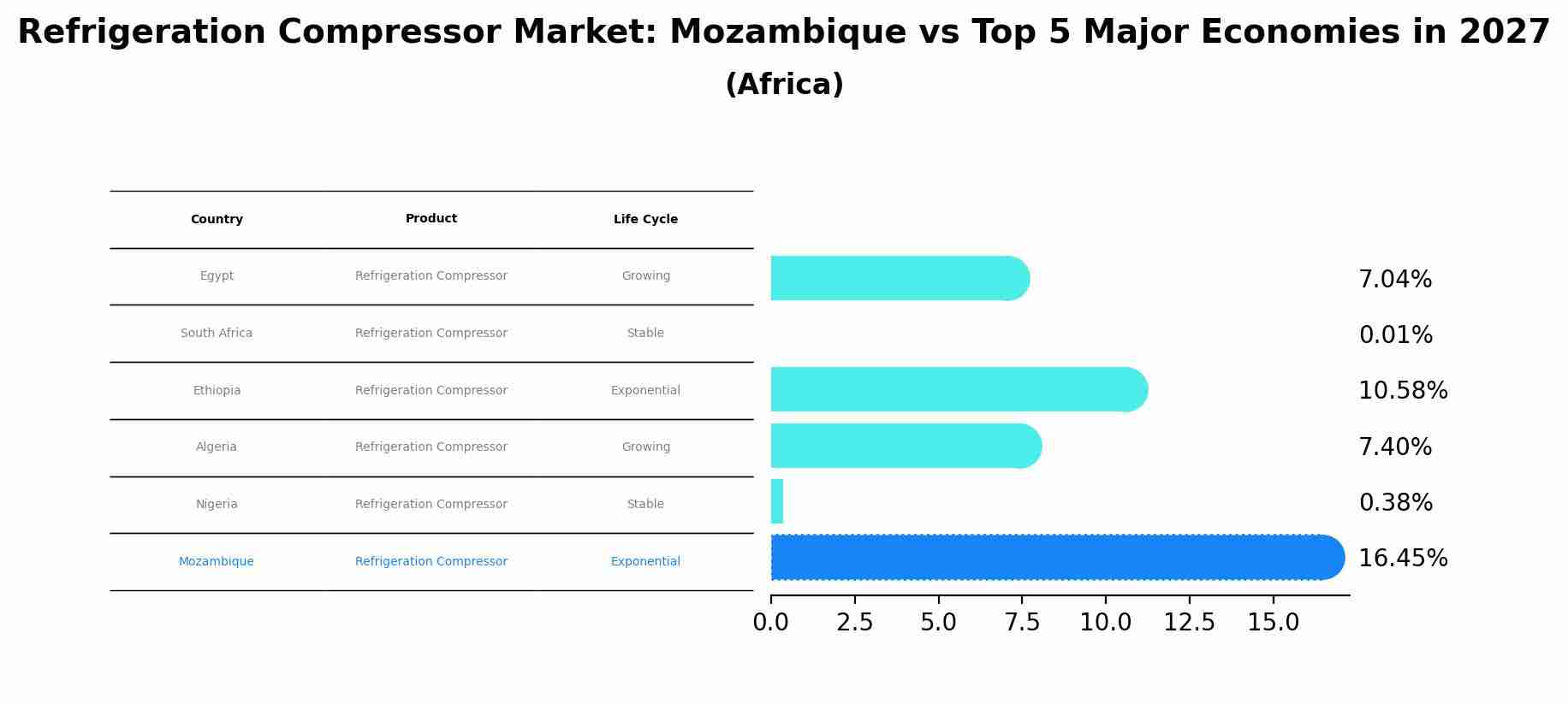 Refrigeration Compressor Market: Mozambique vs Top 5 Major Economies in 2027 (Africa)