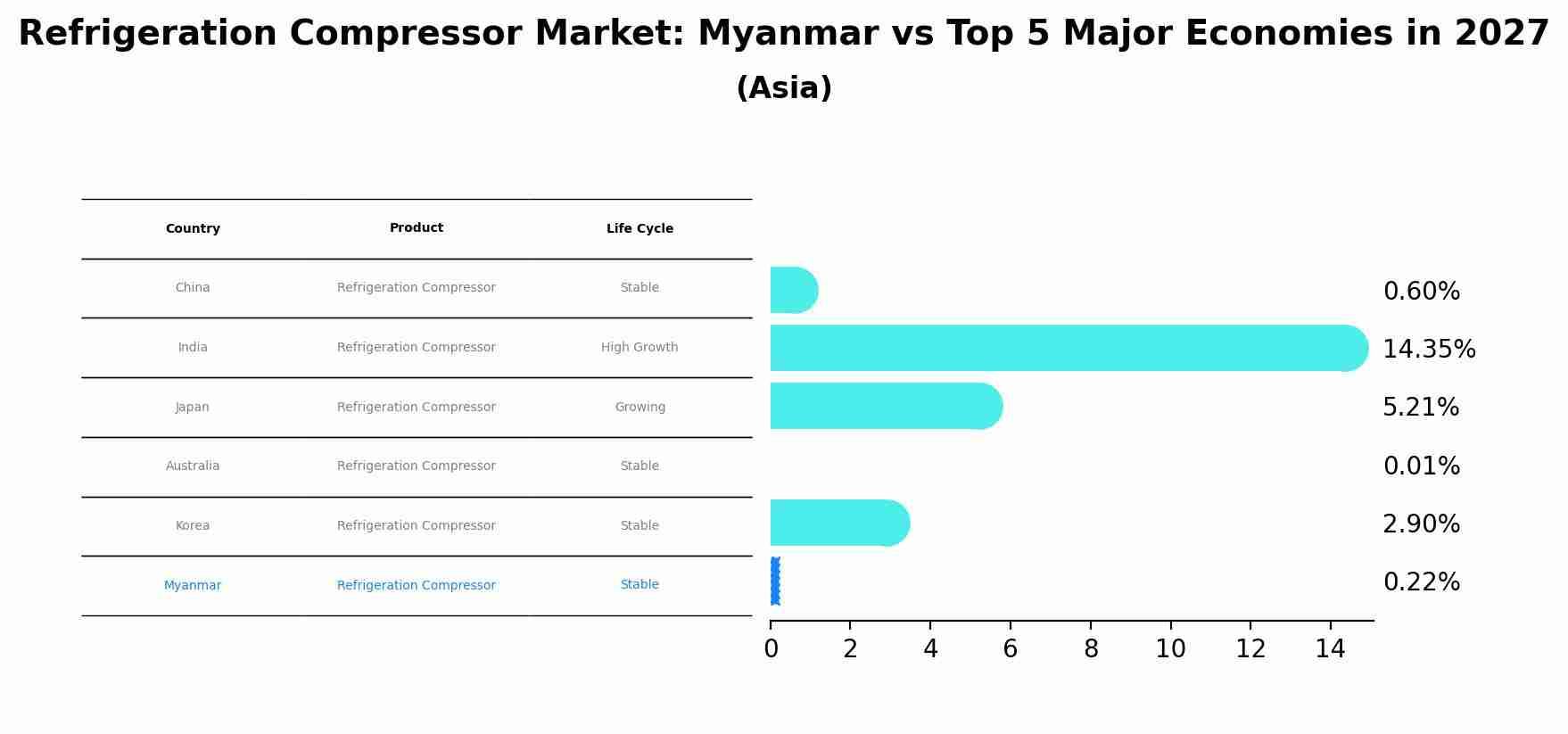 Refrigeration Compressor Market: Myanmar vs Top 5 Major Economies in 2027 (Asia)